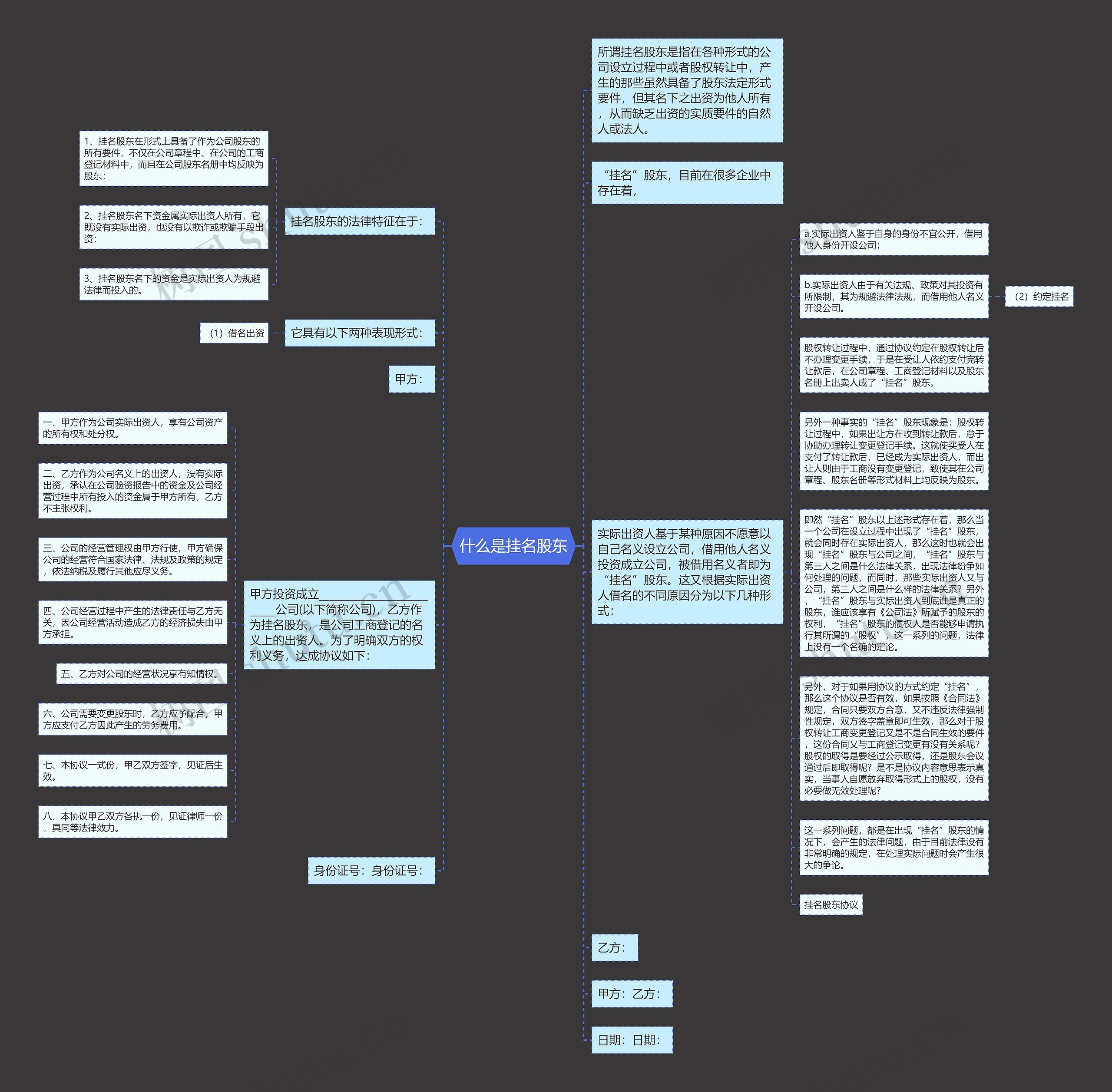 什么是挂名股东思维导图
