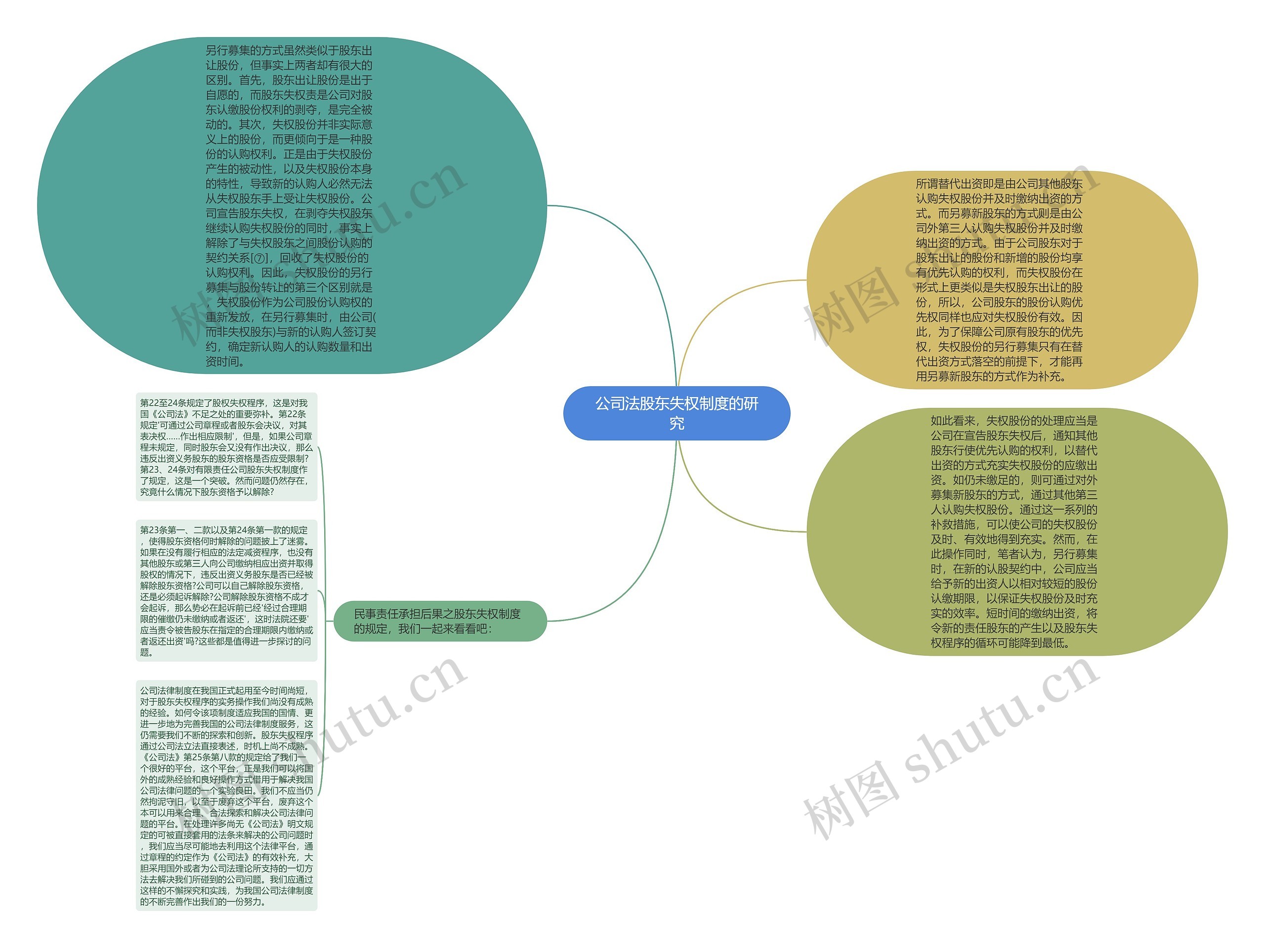 公司法股东失权制度的研究