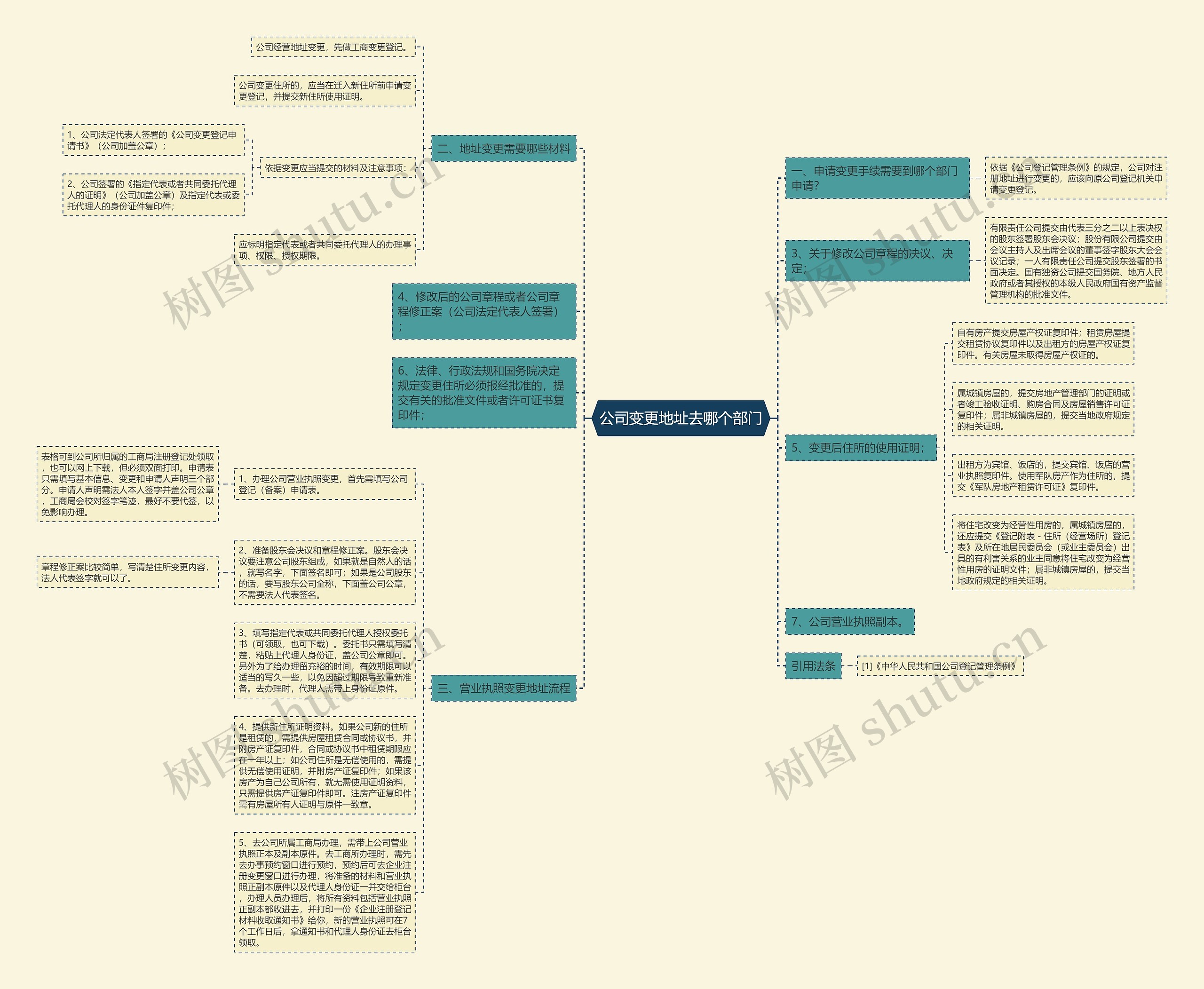 公司变更地址去哪个部门思维导图