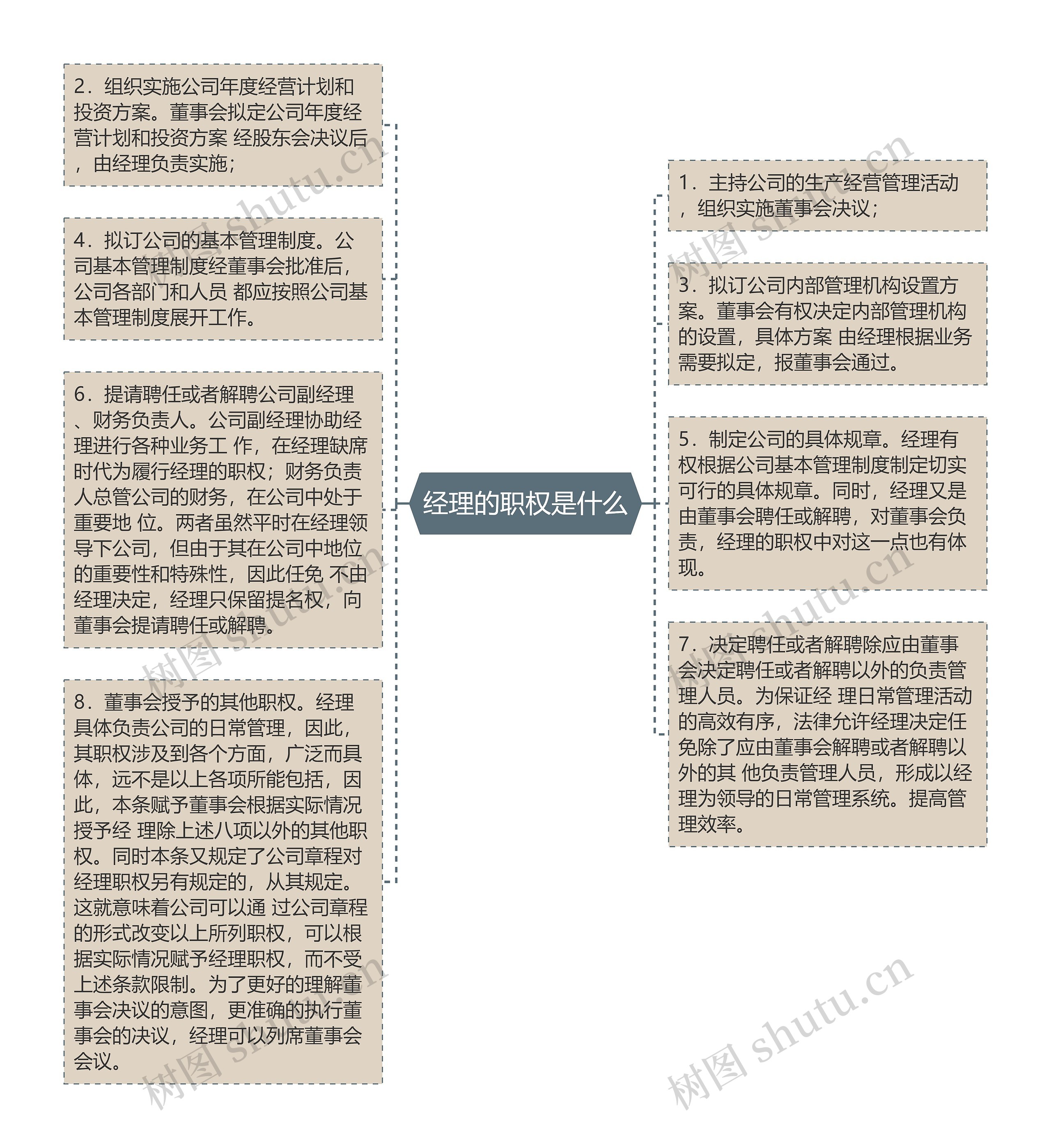 经理的职权是什么思维导图