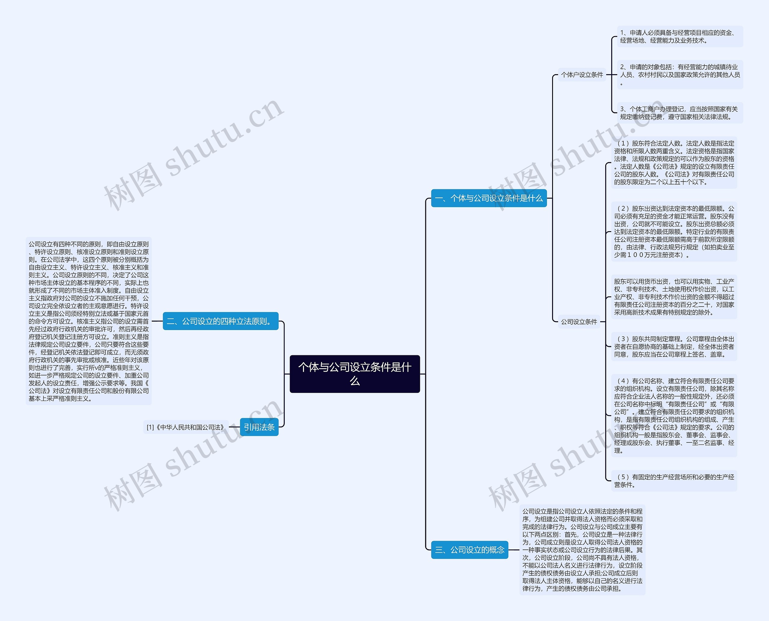 个体与公司设立条件是什么思维导图