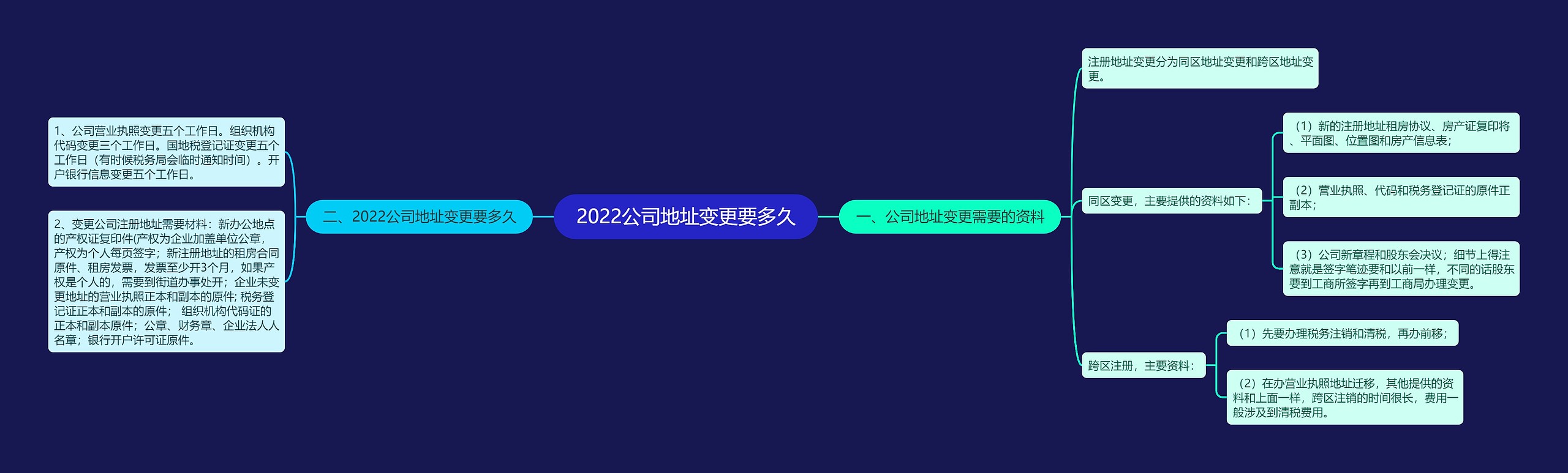 2022公司地址变更要多久思维导图