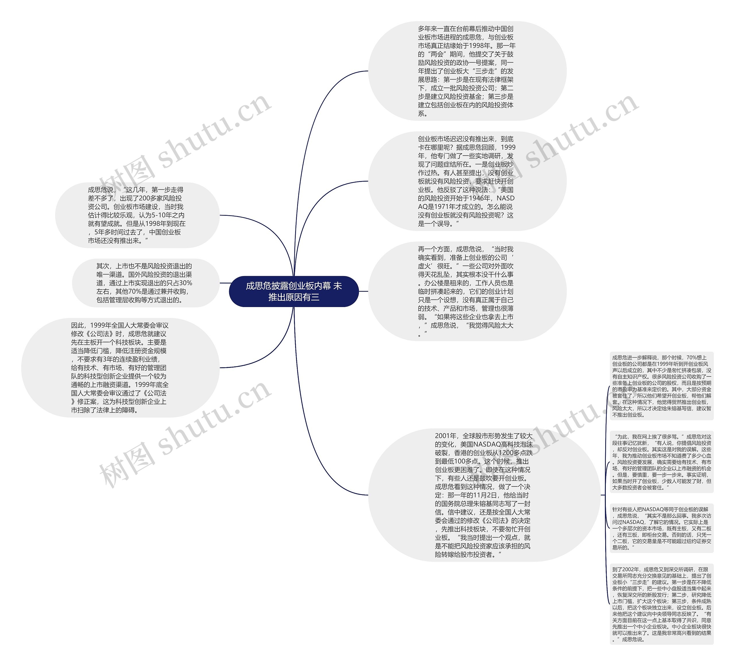 成思危披露创业板内幕 未推出原因有三思维导图