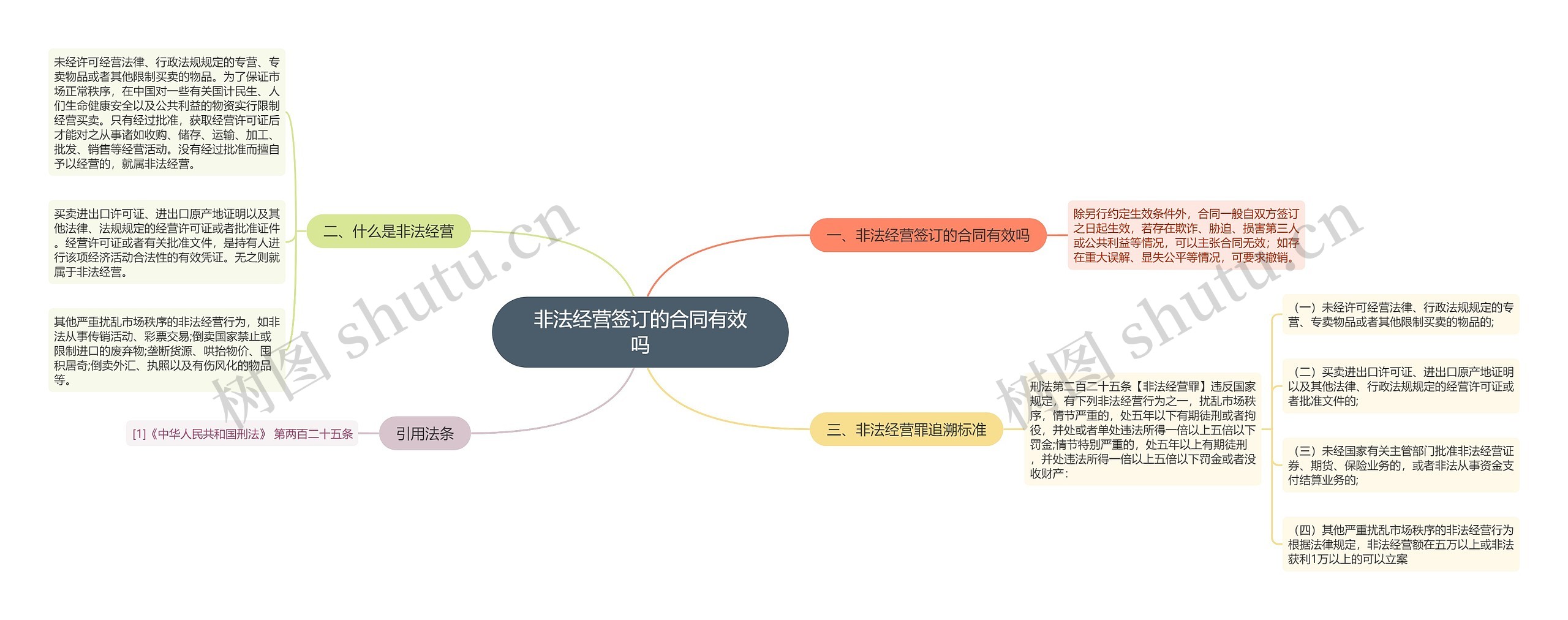 非法经营签订的合同有效吗思维导图