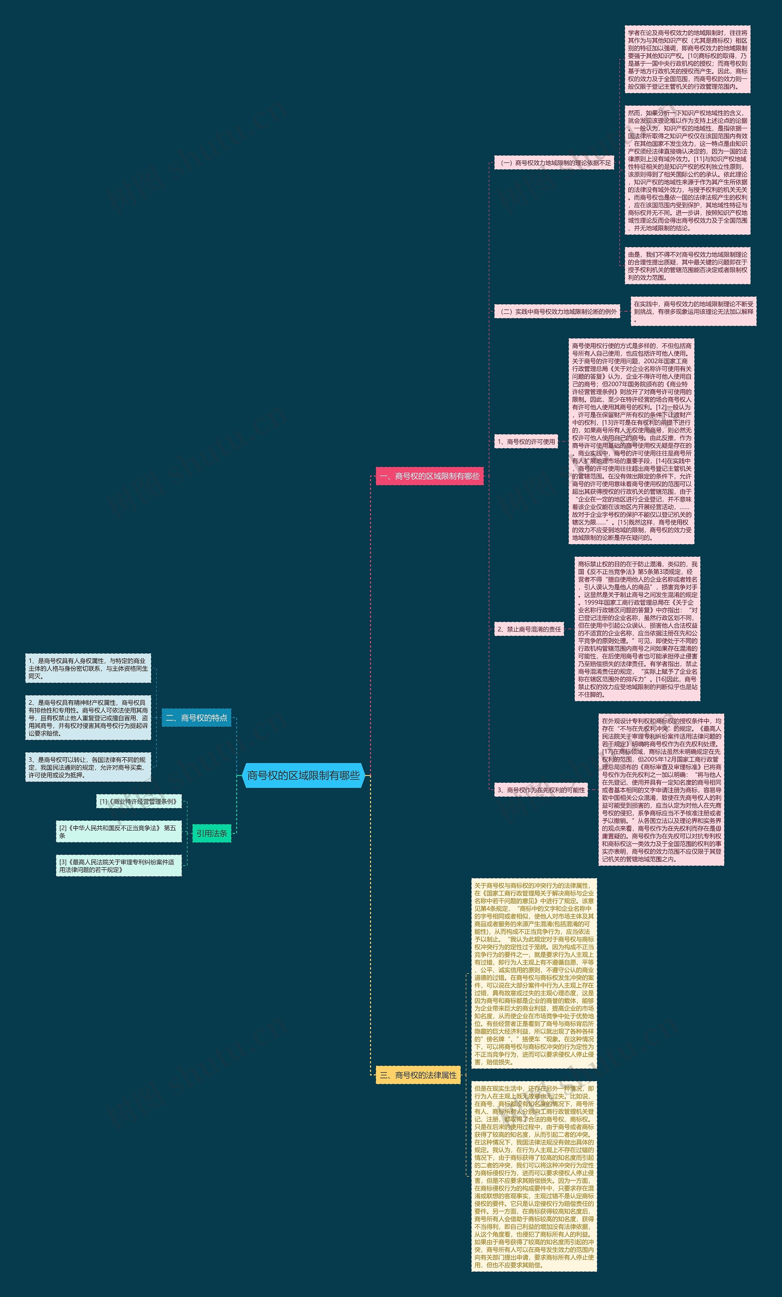 商号权的区域限制有哪些思维导图