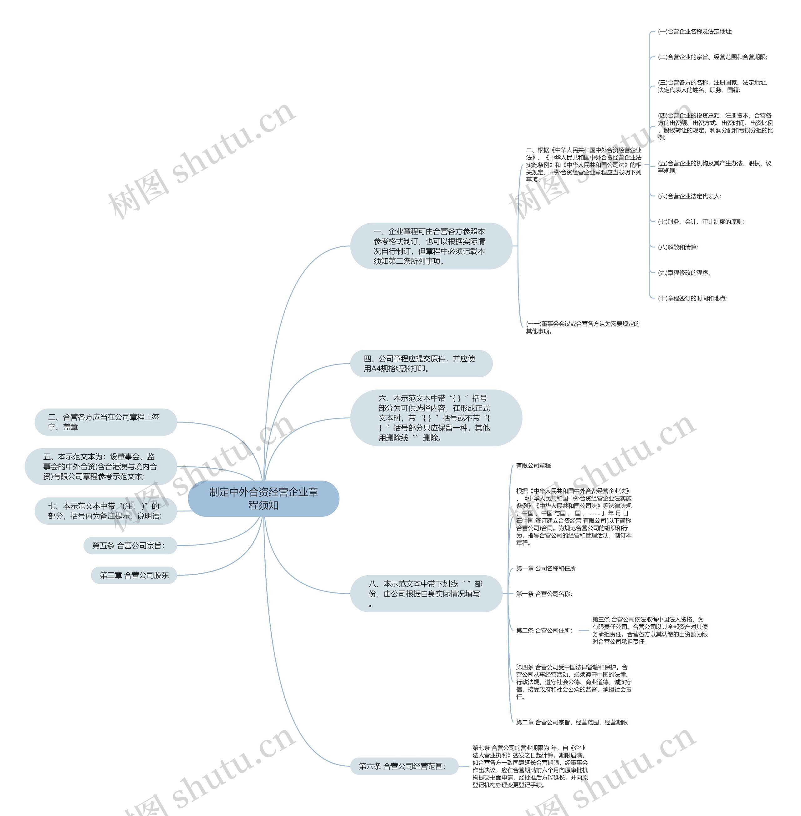 制定中外合资经营企业章程须知思维导图