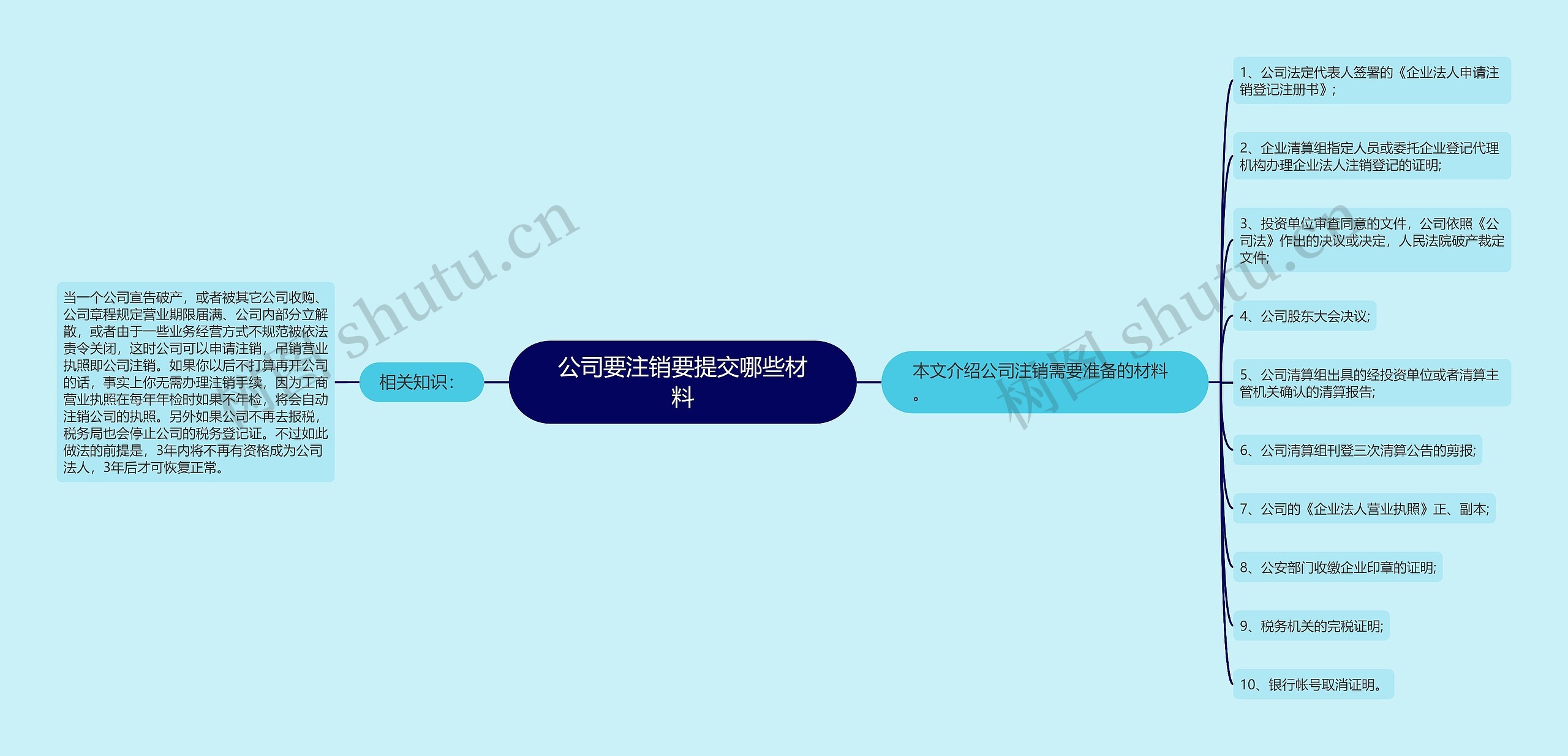 公司要注销要提交哪些材料思维导图