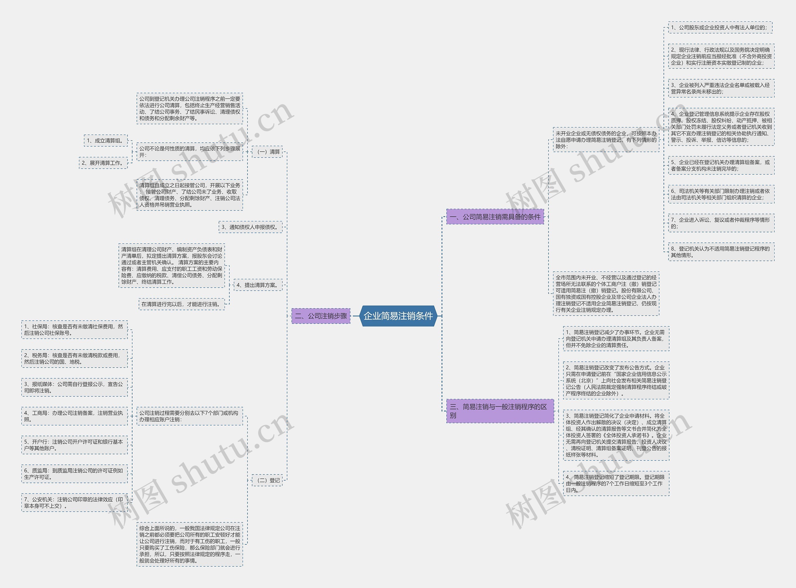 企业简易注销条件思维导图