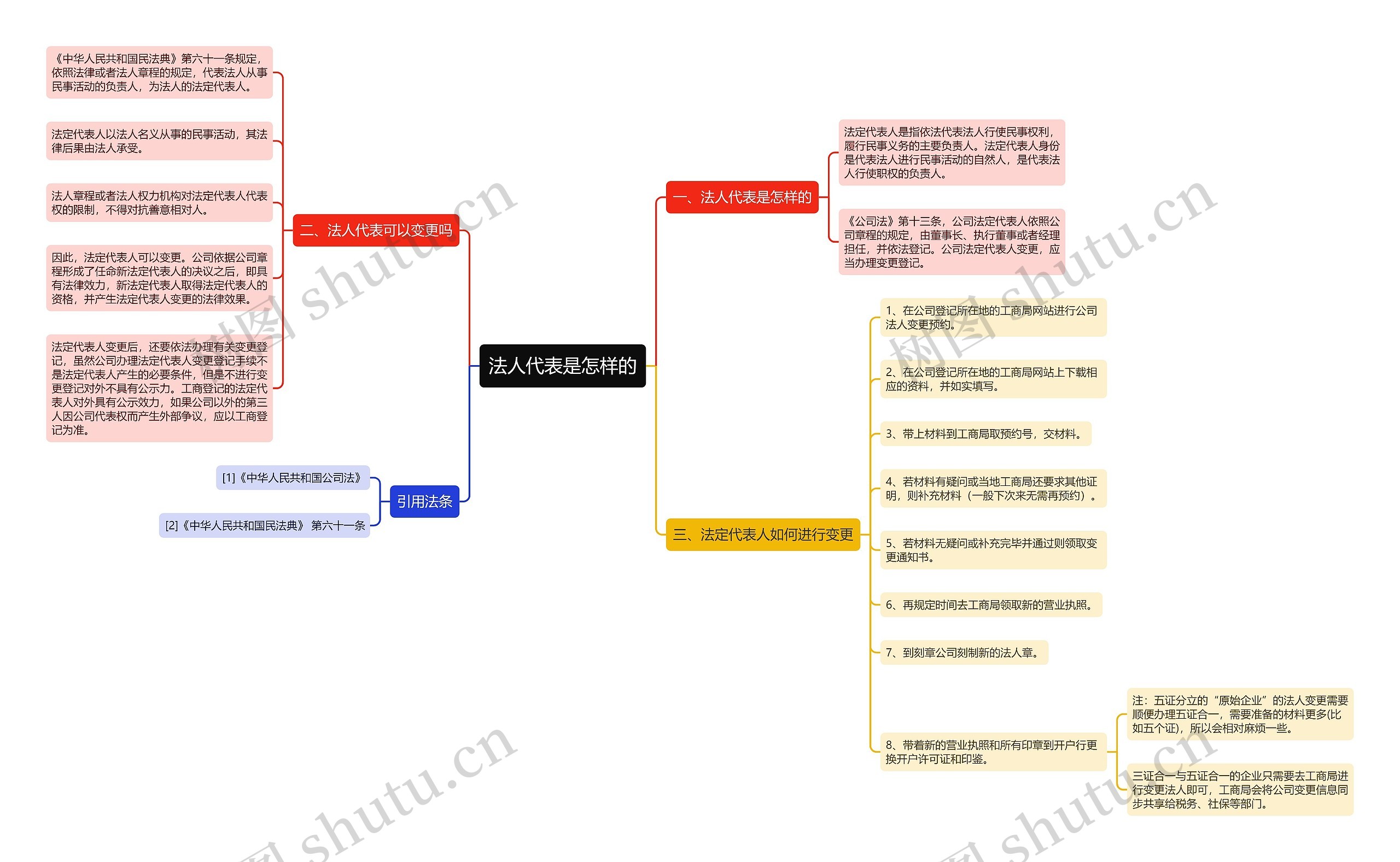 法人代表是怎样的思维导图
