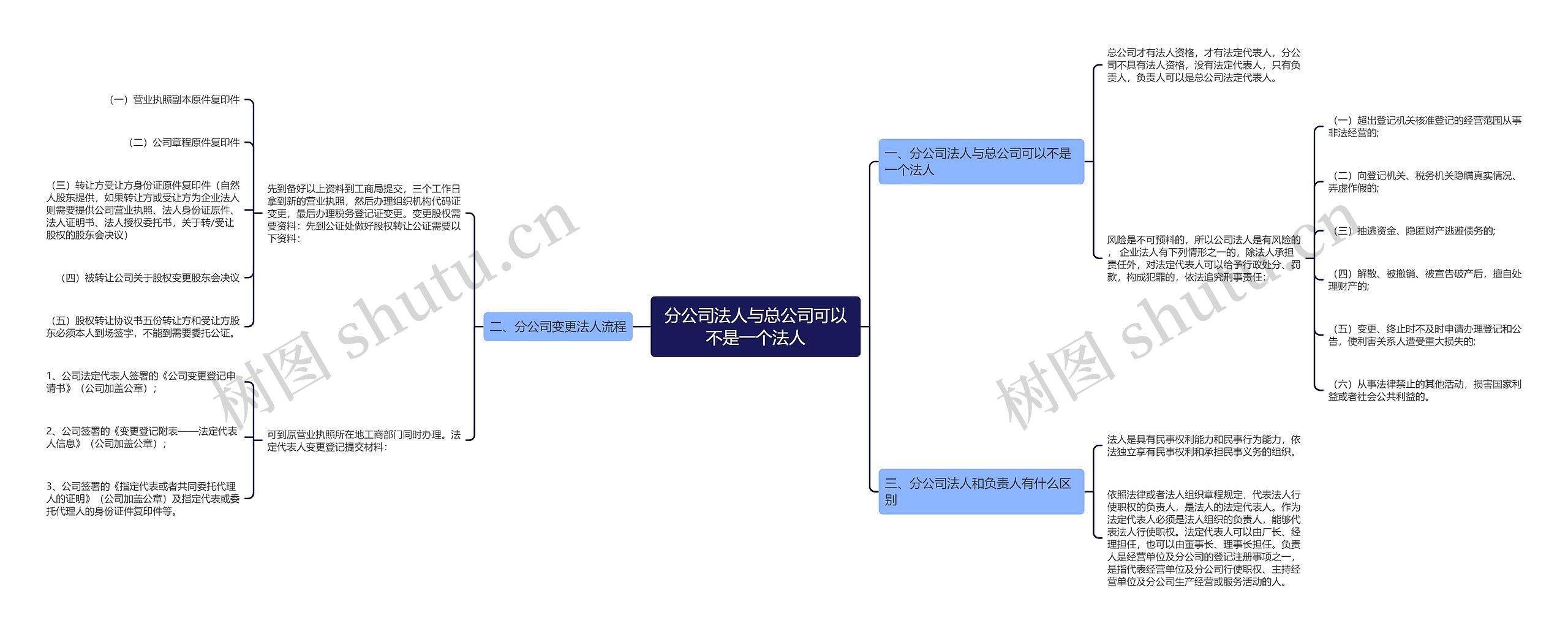 分公司法人与总公司可以不是一个法人思维导图