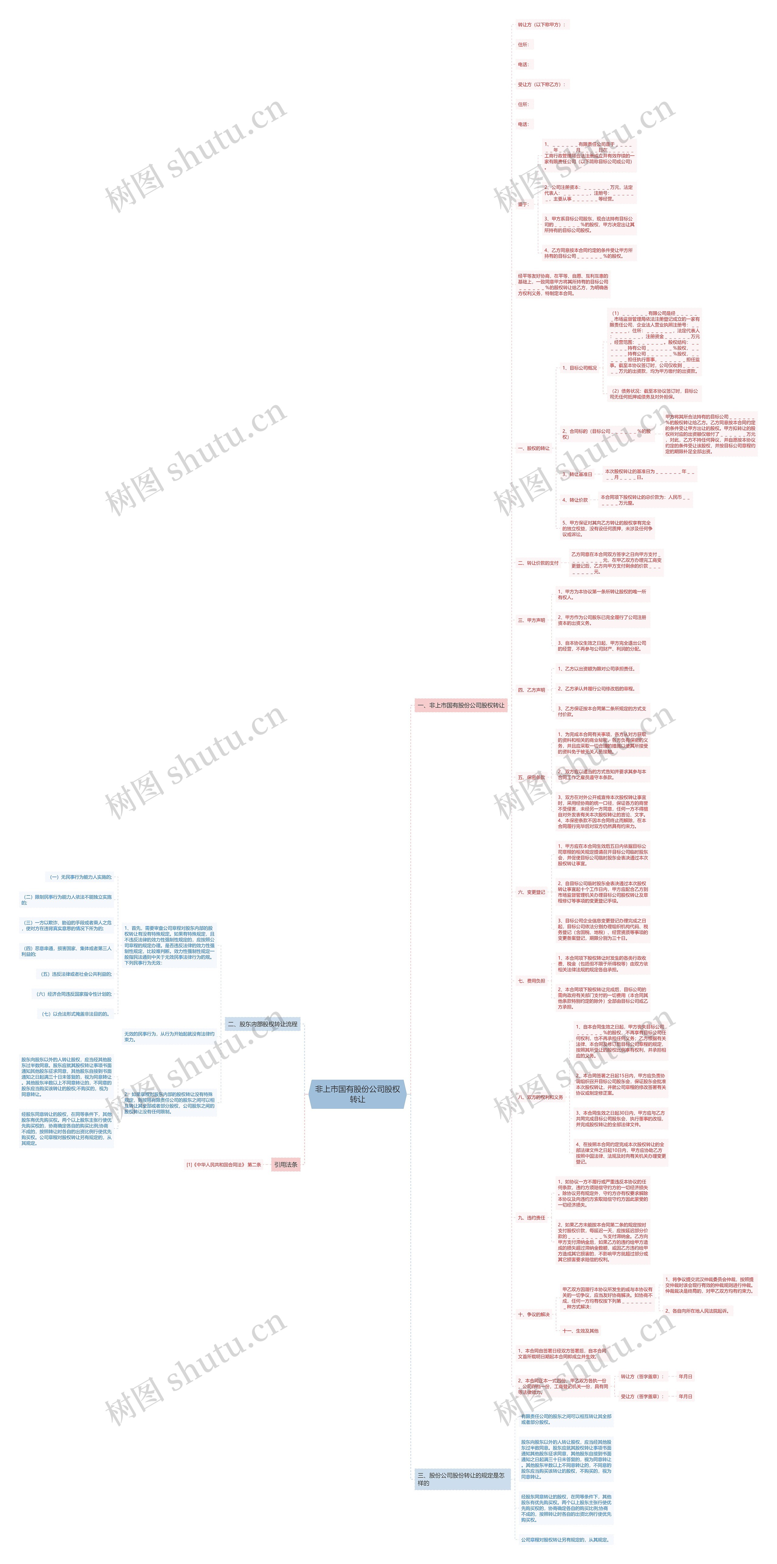 非上市国有股份公司股权转让思维导图