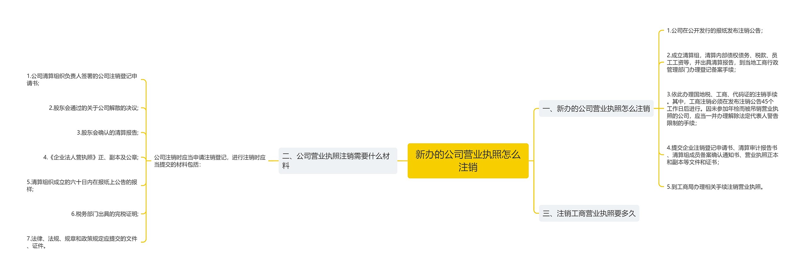 新办的公司营业执照怎么注销思维导图