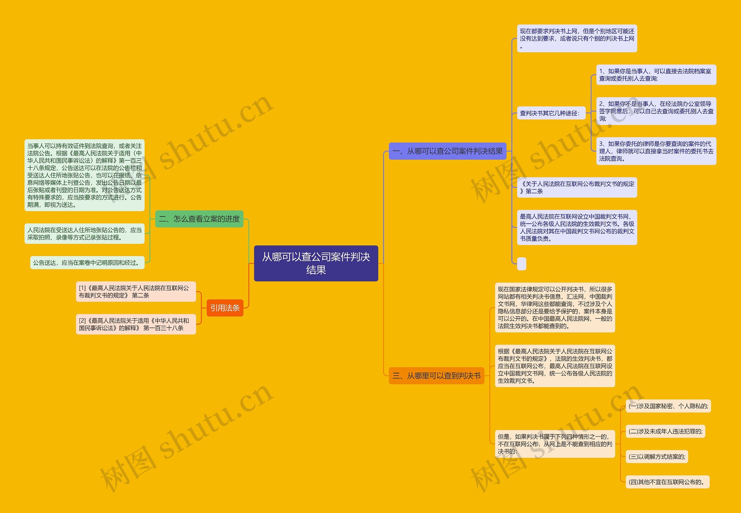 从哪可以查公司案件判决结果思维导图