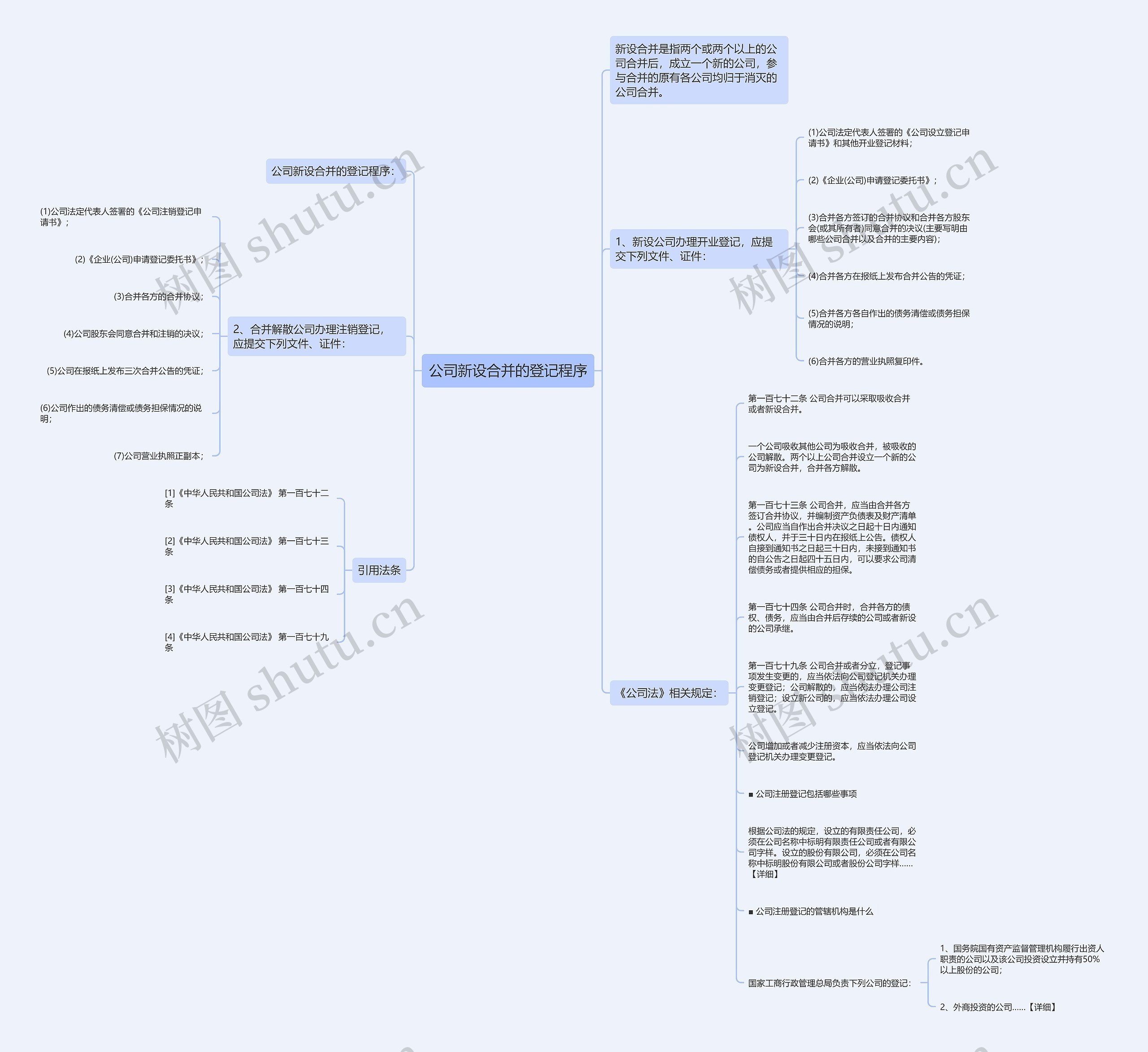 公司新设合并的登记程序思维导图