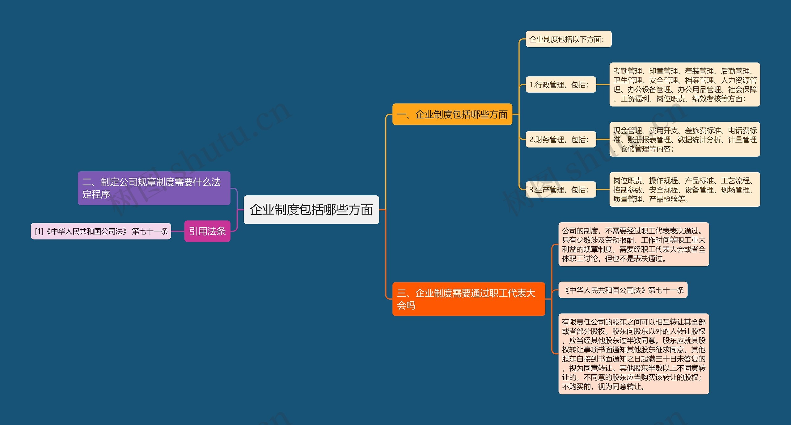 企业制度包括哪些方面思维导图