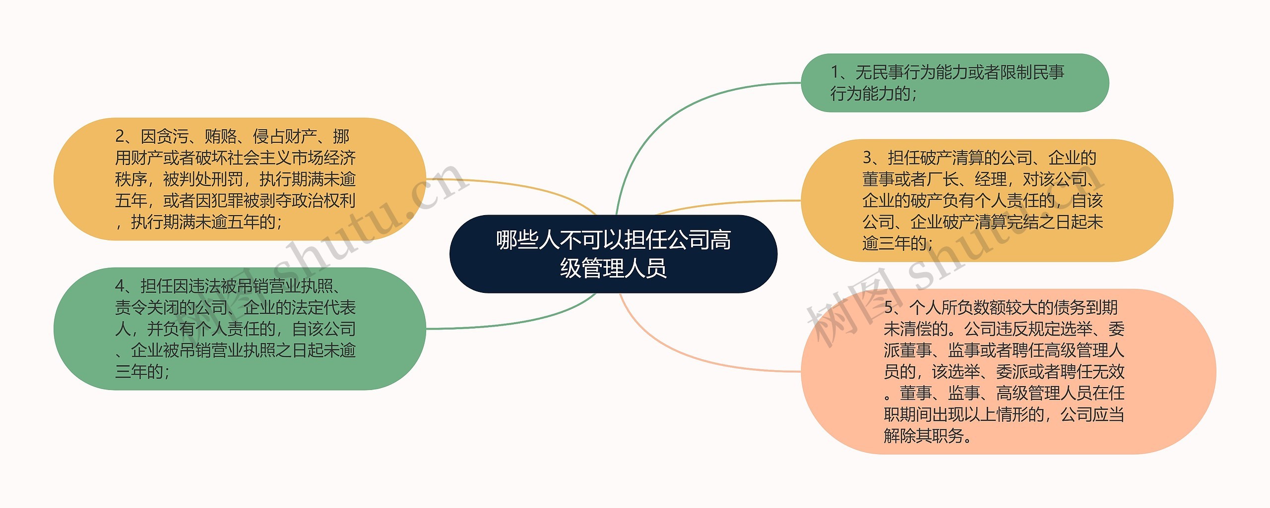 哪些人不可以担任公司高级管理人员