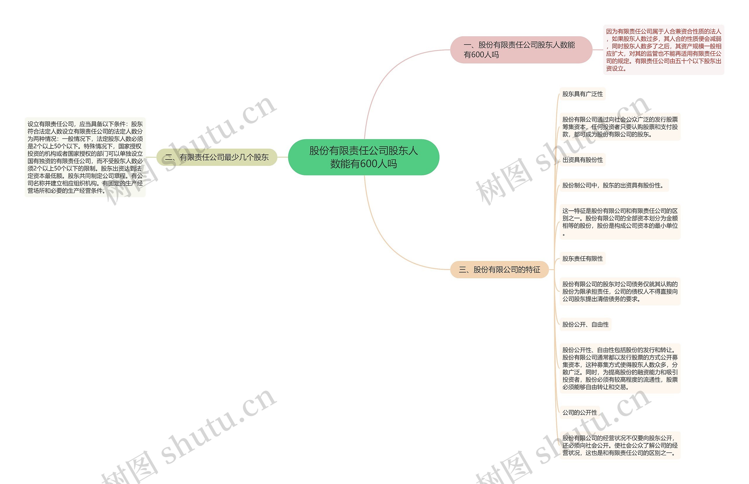 股份有限责任公司股东人数能有600人吗思维导图