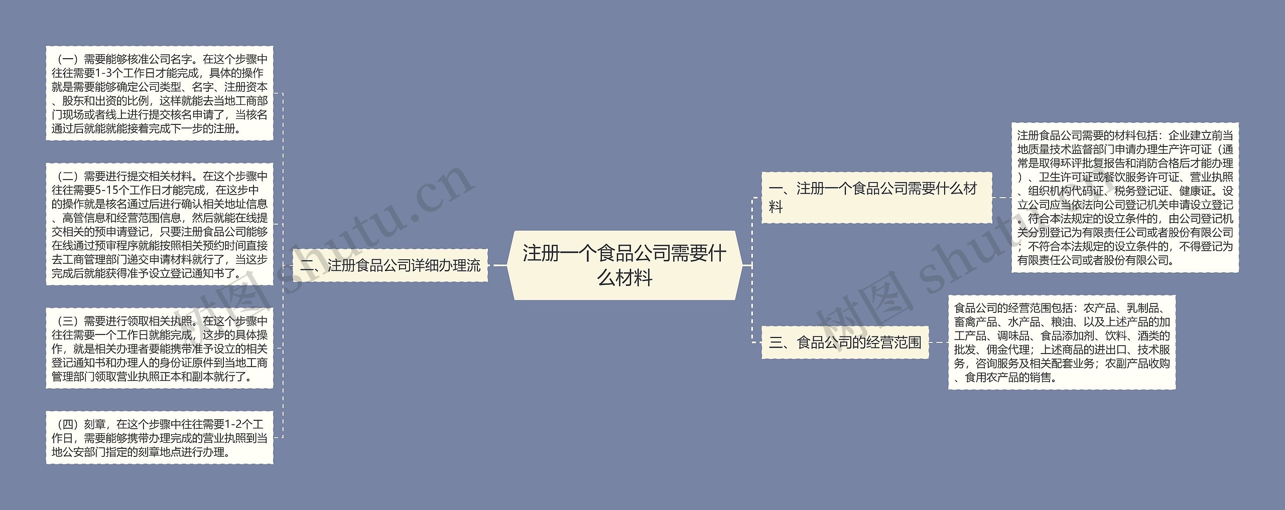 注册一个食品公司需要什么材料