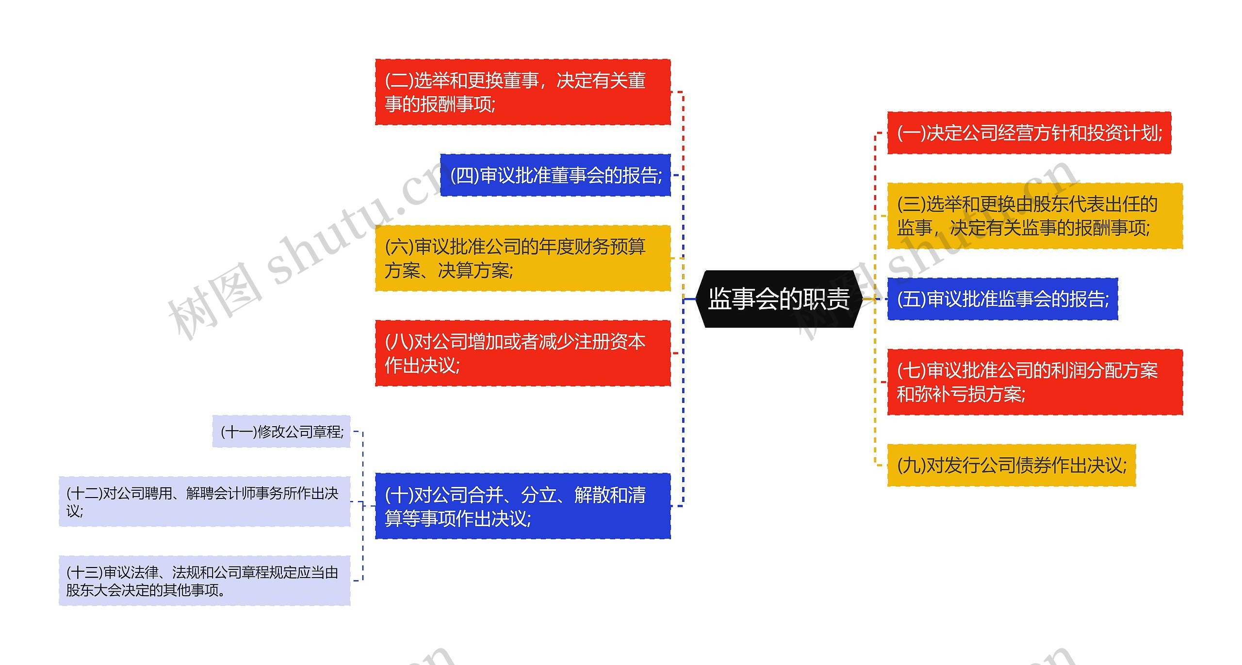 监事会的职责思维导图