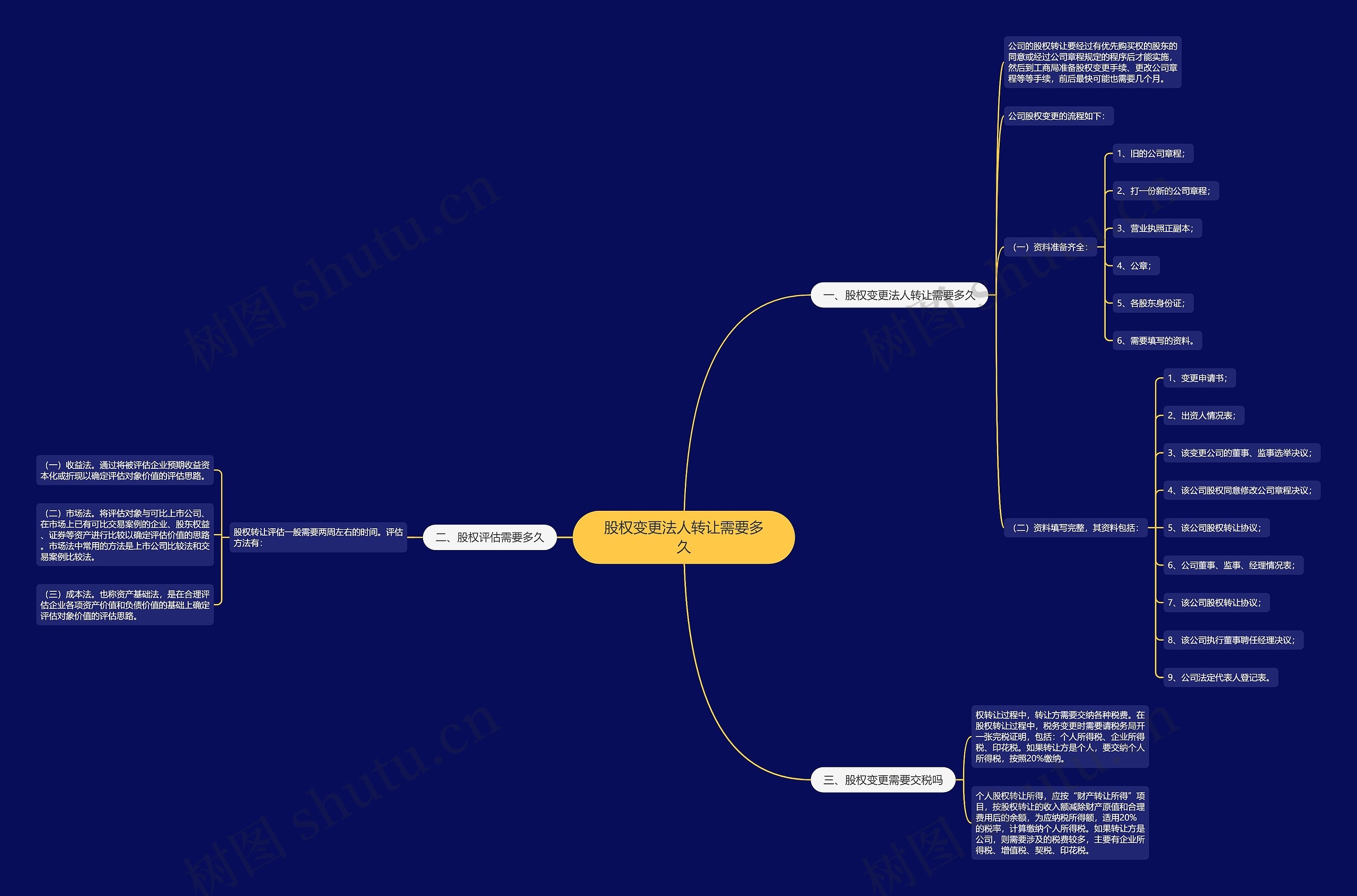 股权变更法人转让需要多久 股权变更法人转让需要多久
