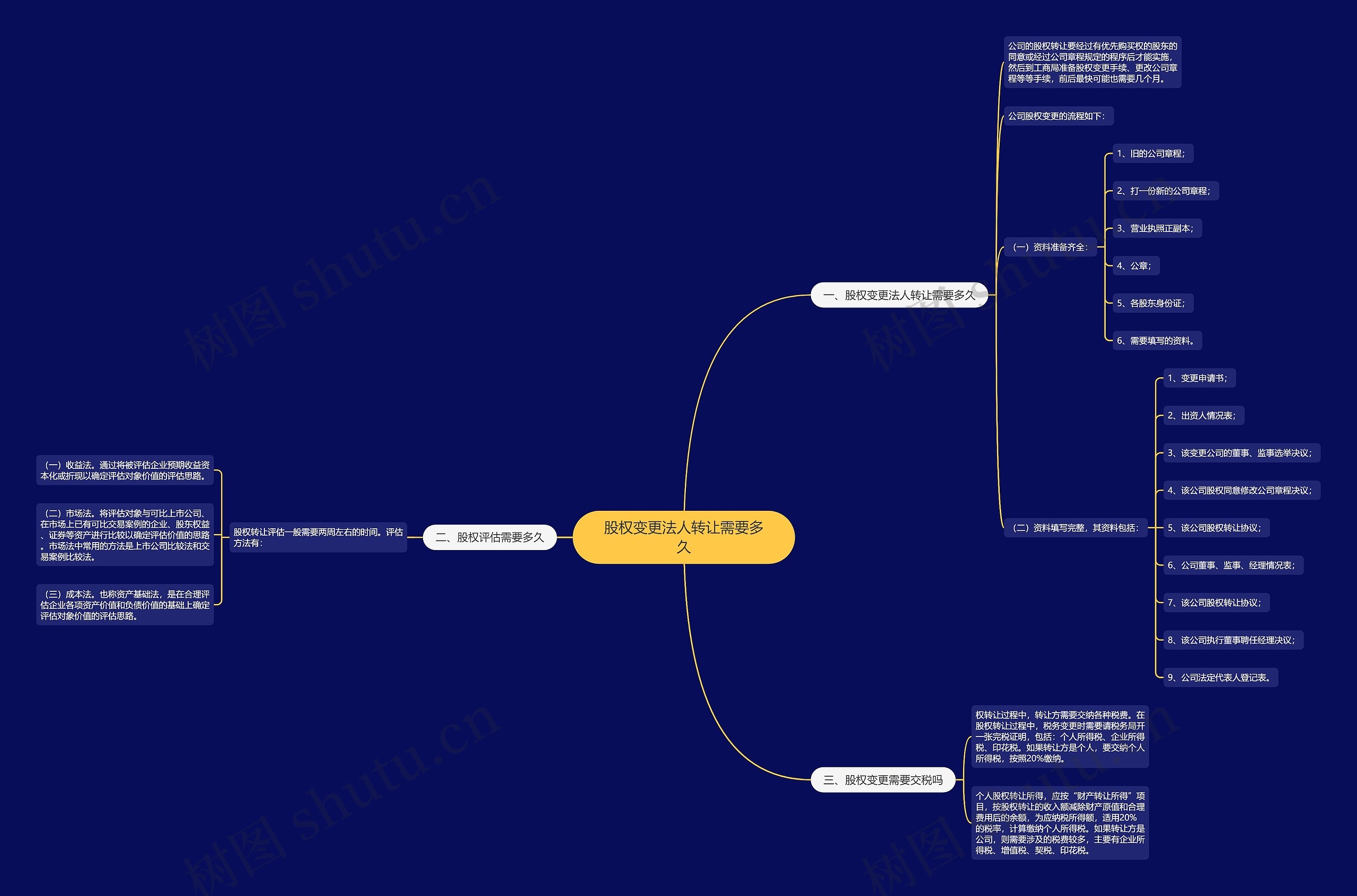 股权变更法人转让需要多久思维导图