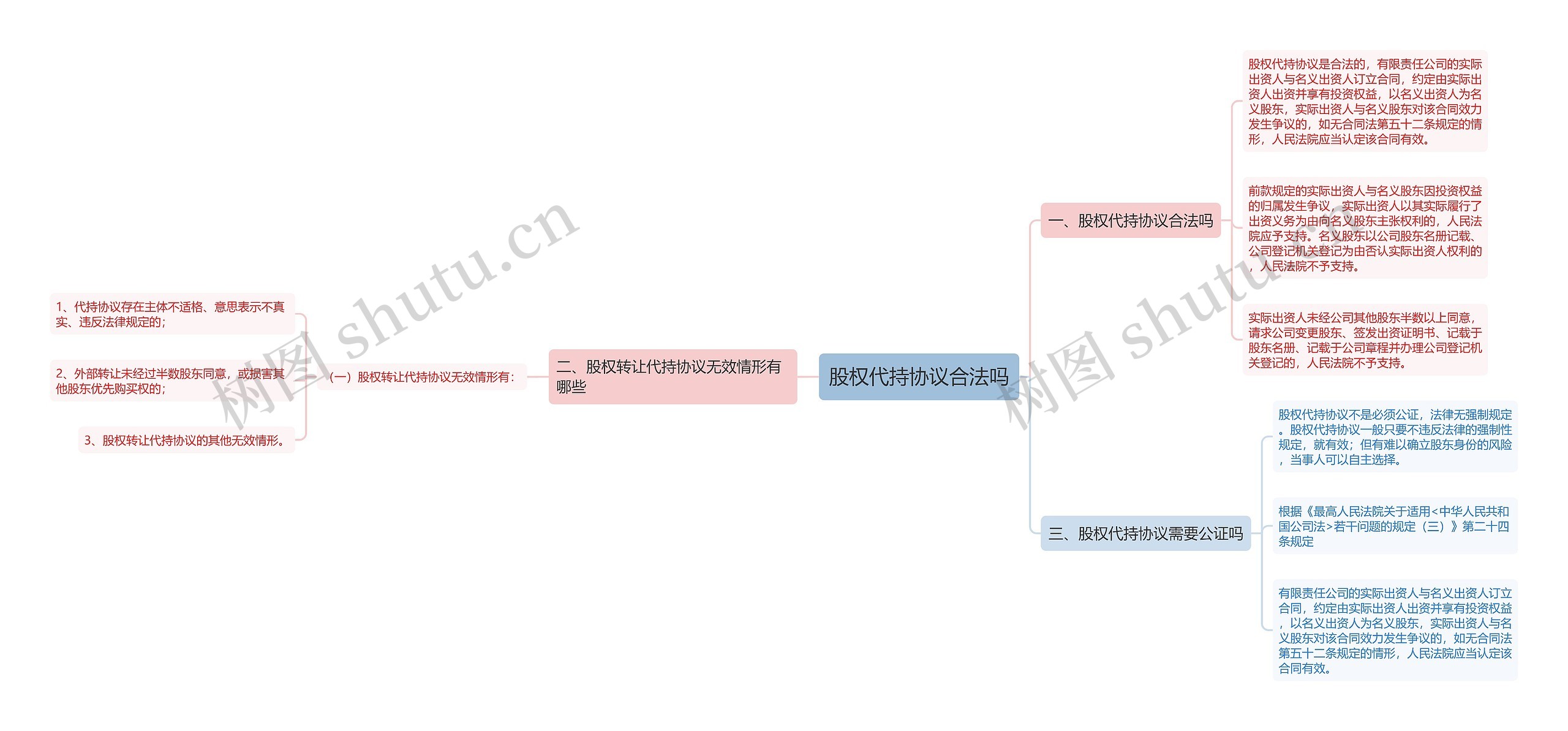 股权代持协议合法吗思维导图