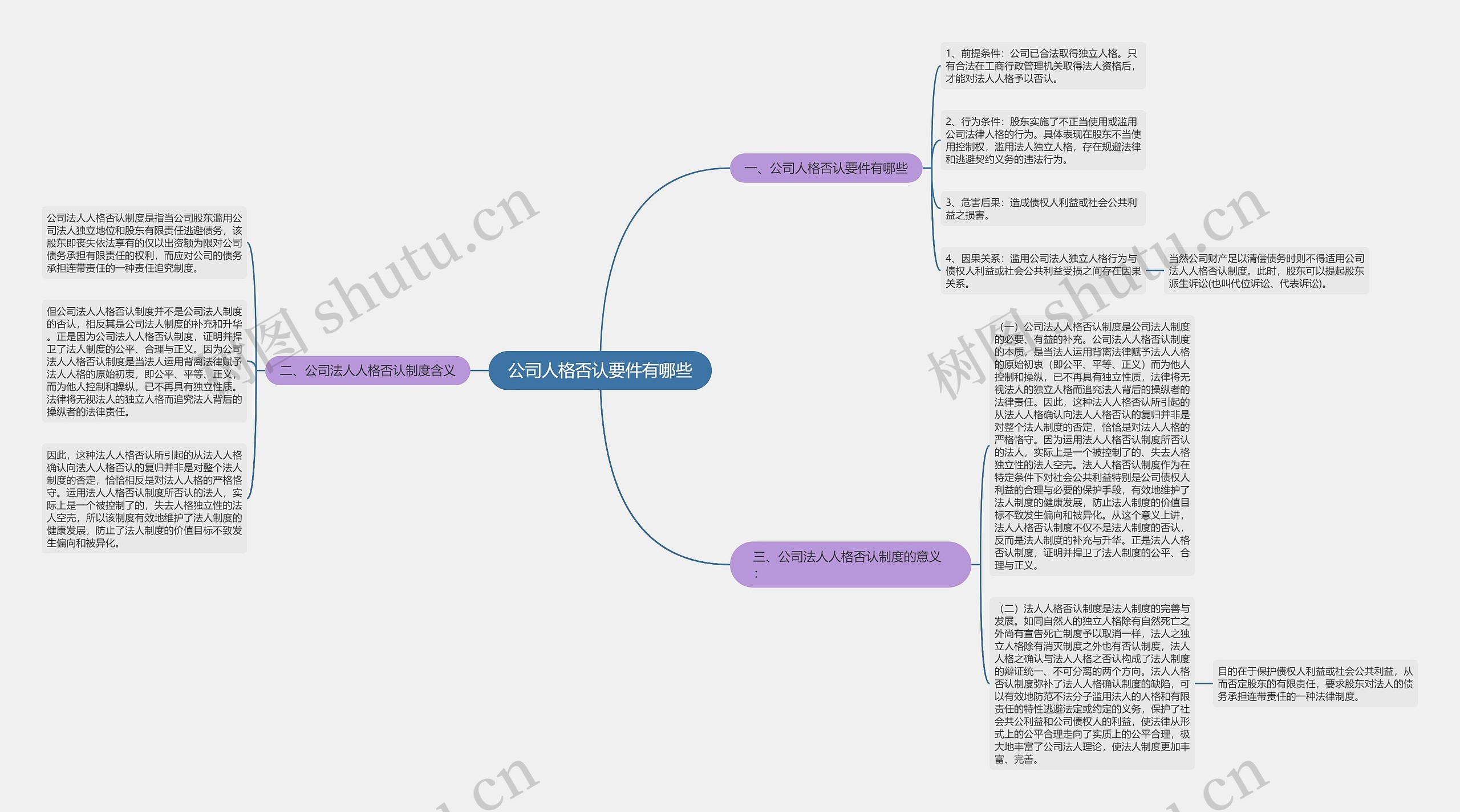 公司人格否认要件有哪些思维导图