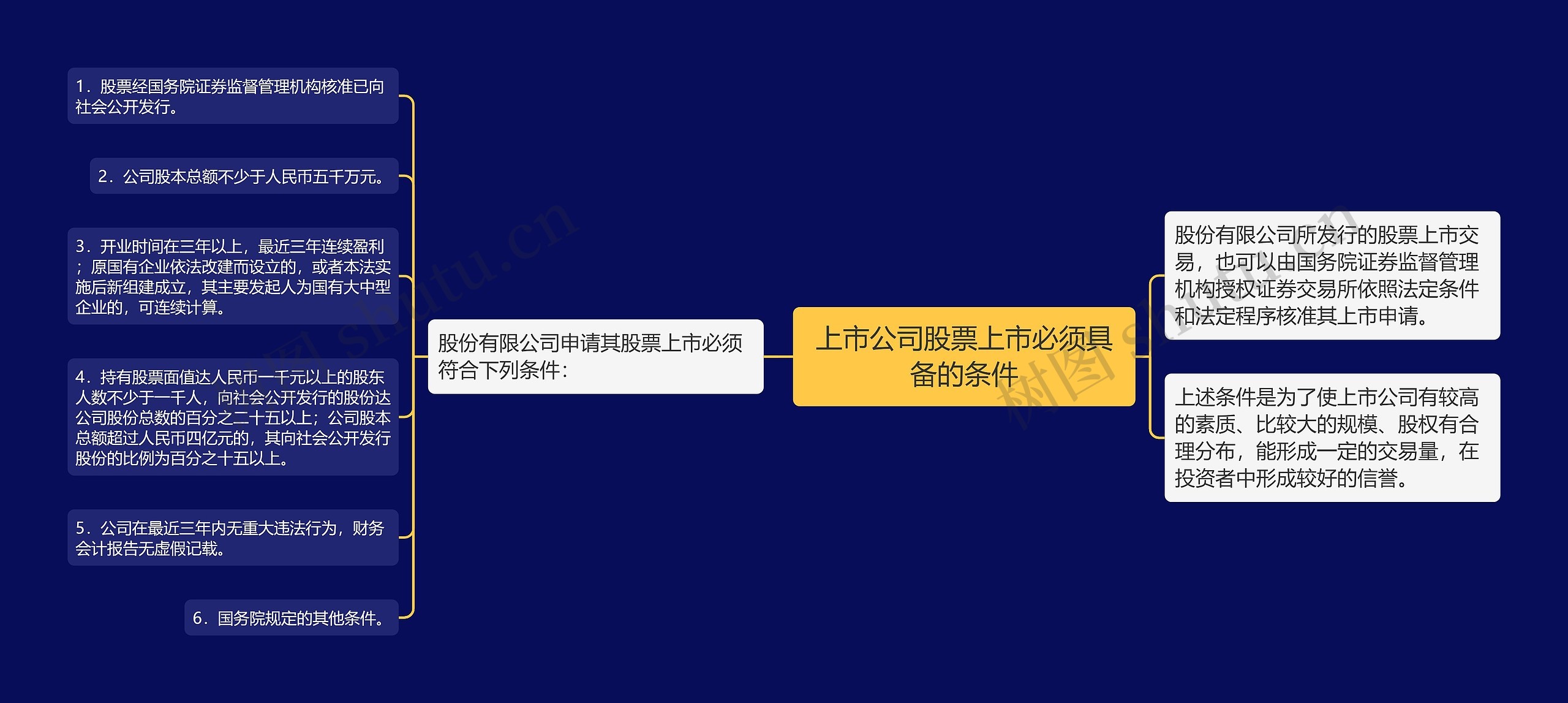 上市公司股票上市必须具备的条件