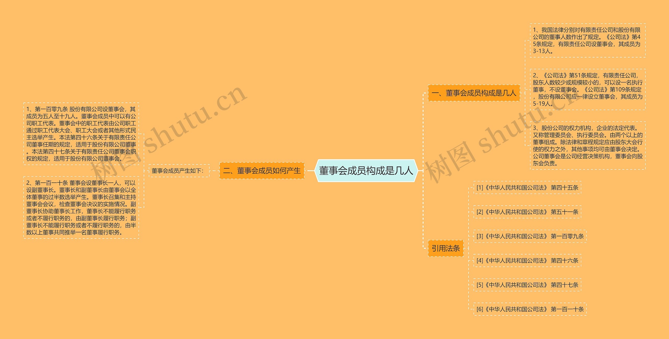 董事会成员构成是几人思维导图