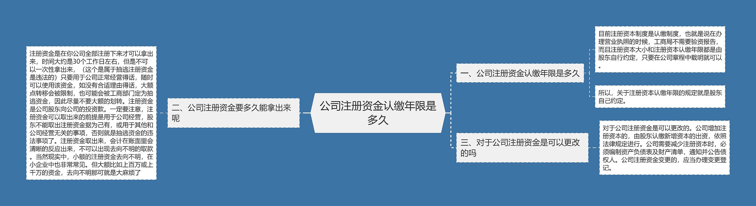 公司注册资金认缴年限是多久思维导图