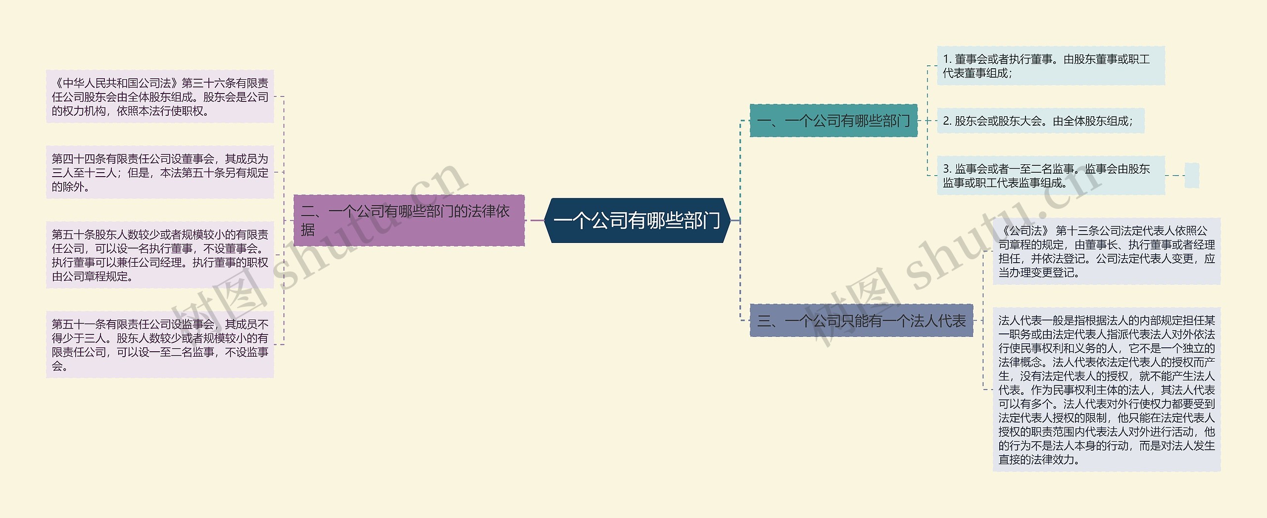 一个公司有哪些部门思维导图