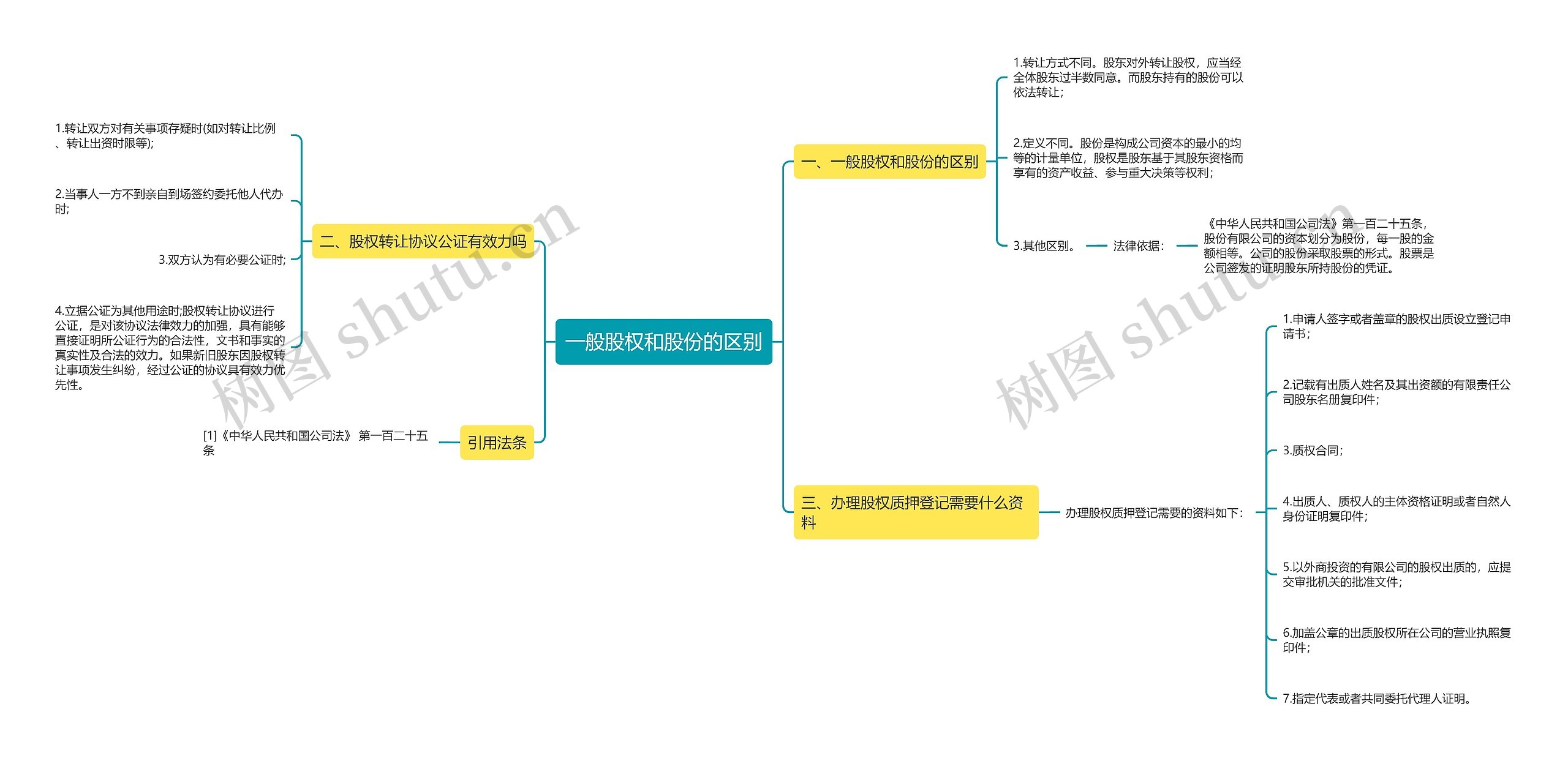 一般股权和股份的区别思维导图