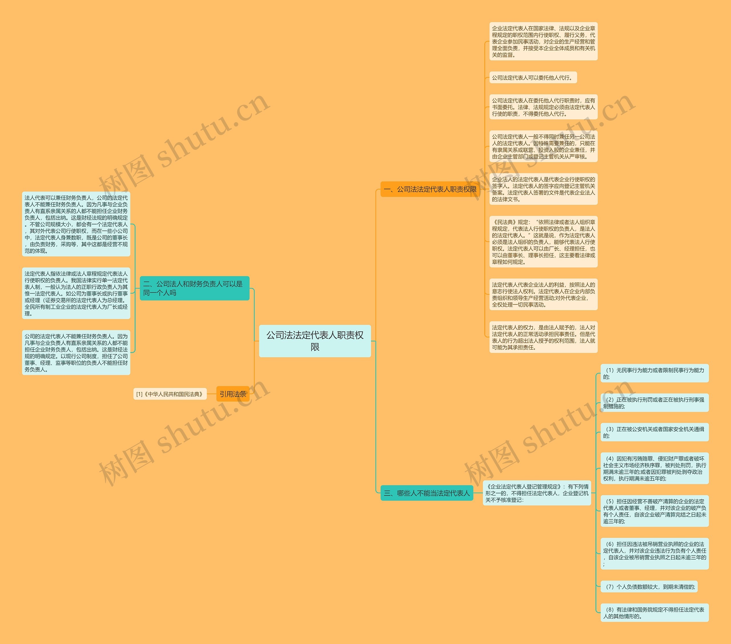 公司法法定代表人职责权限思维导图