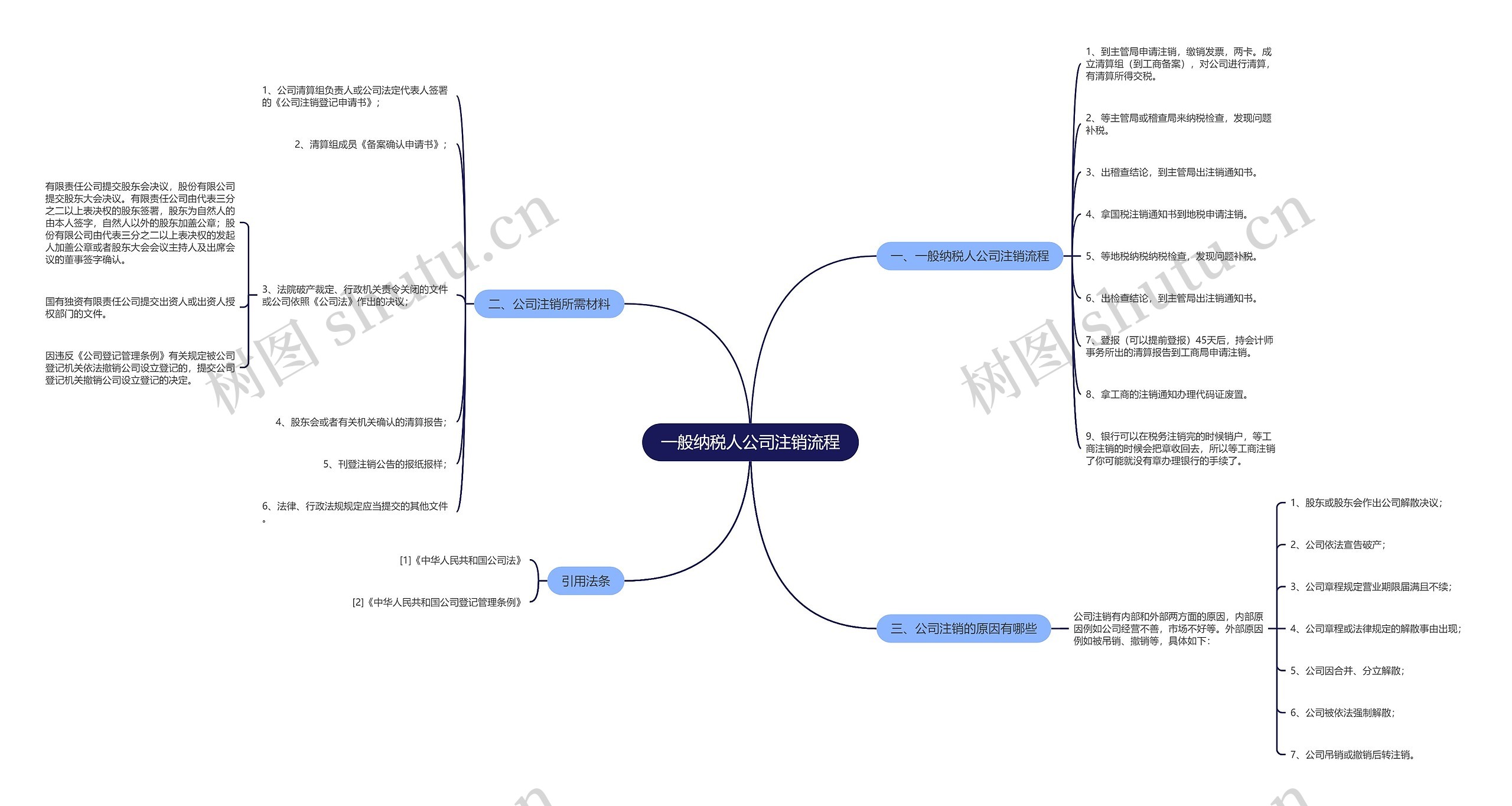一般纳税人公司注销流程思维导图