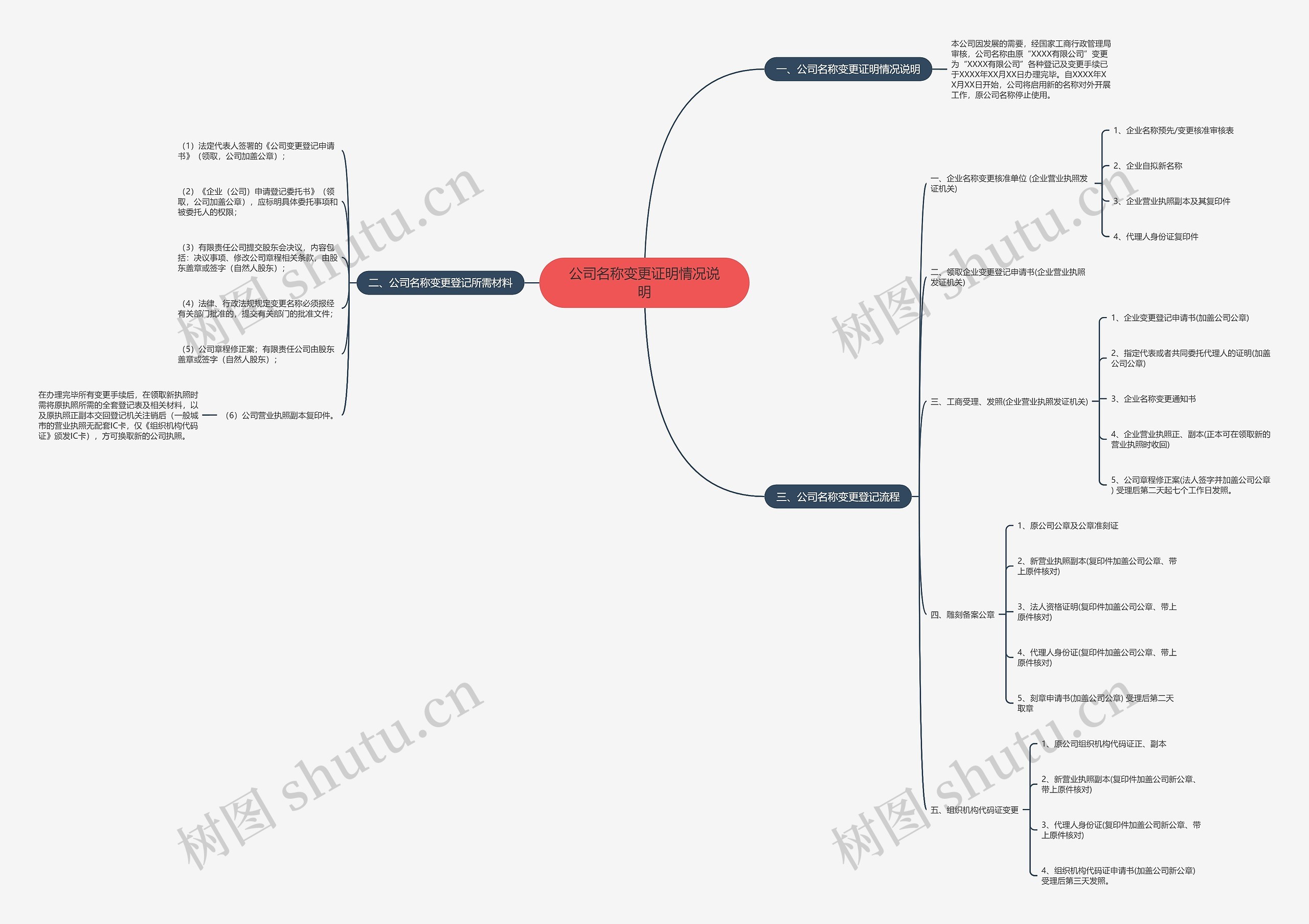 公司名称变更证明情况说明思维导图