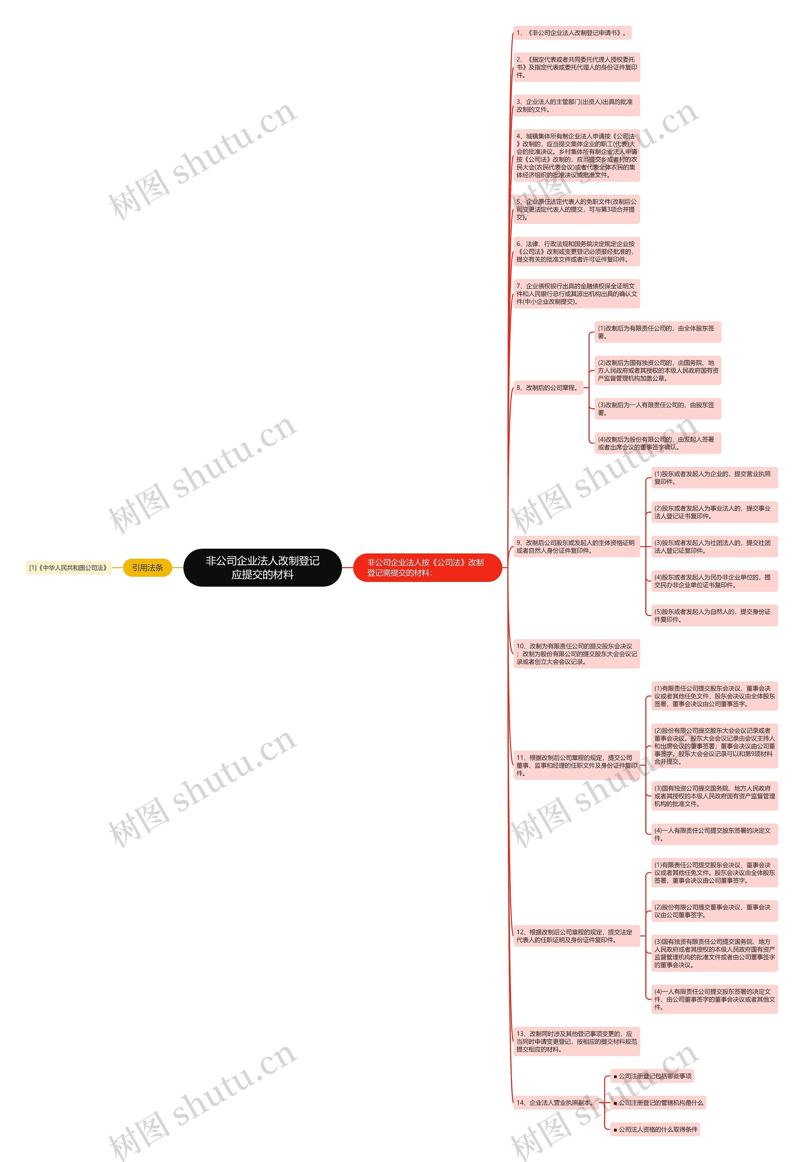 非公司企业法人改制登记应提交的材料思维导图