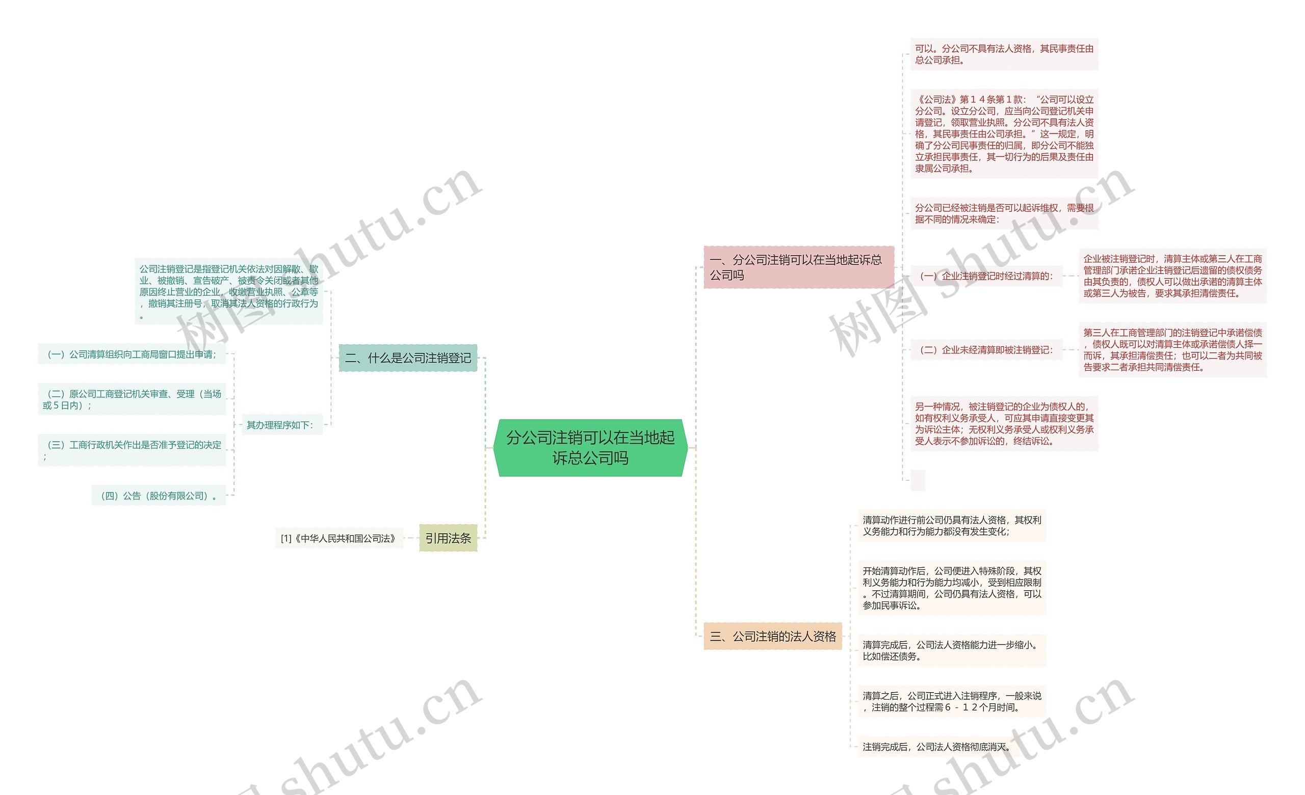 分公司注销可以在当地起诉总公司吗思维导图