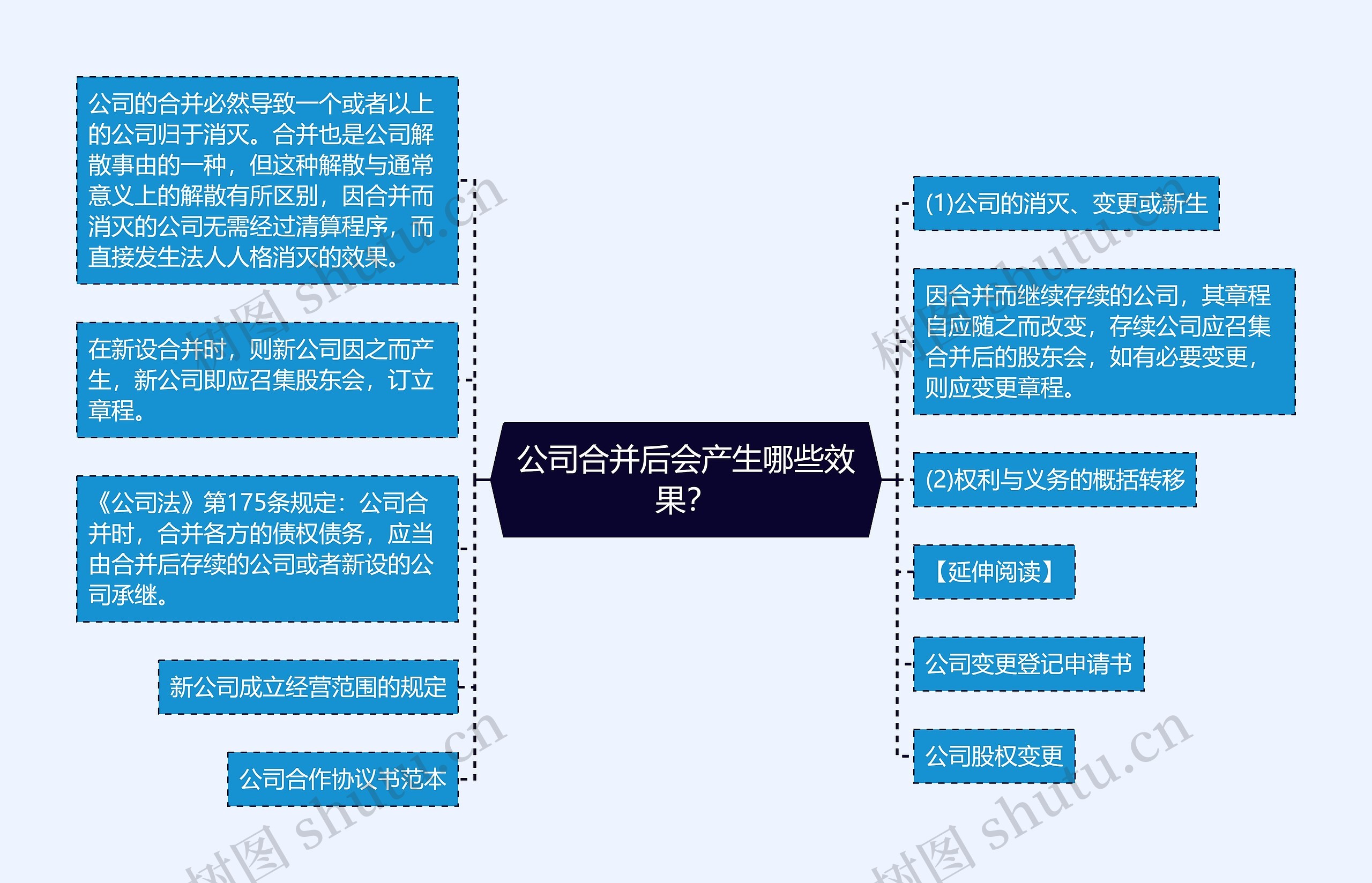 公司合并后会产生哪些效果？思维导图