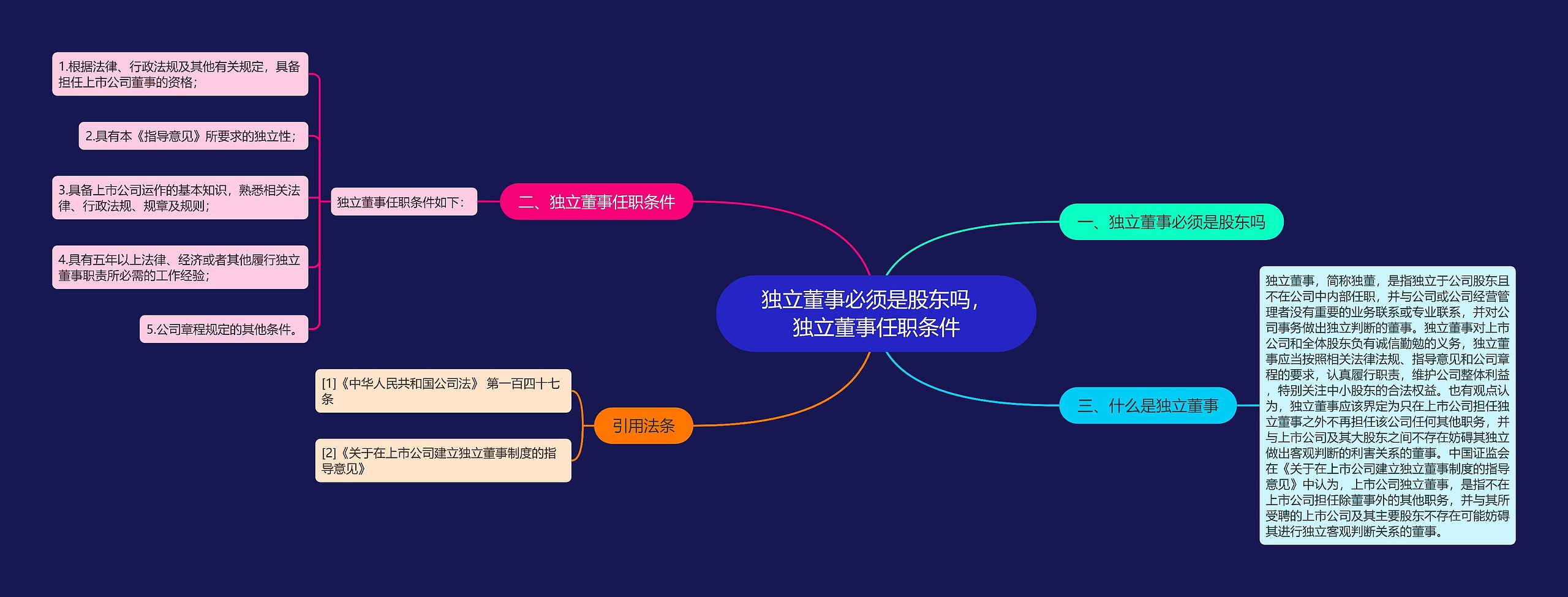 独立董事必须是股东吗，独立董事任职条件思维导图