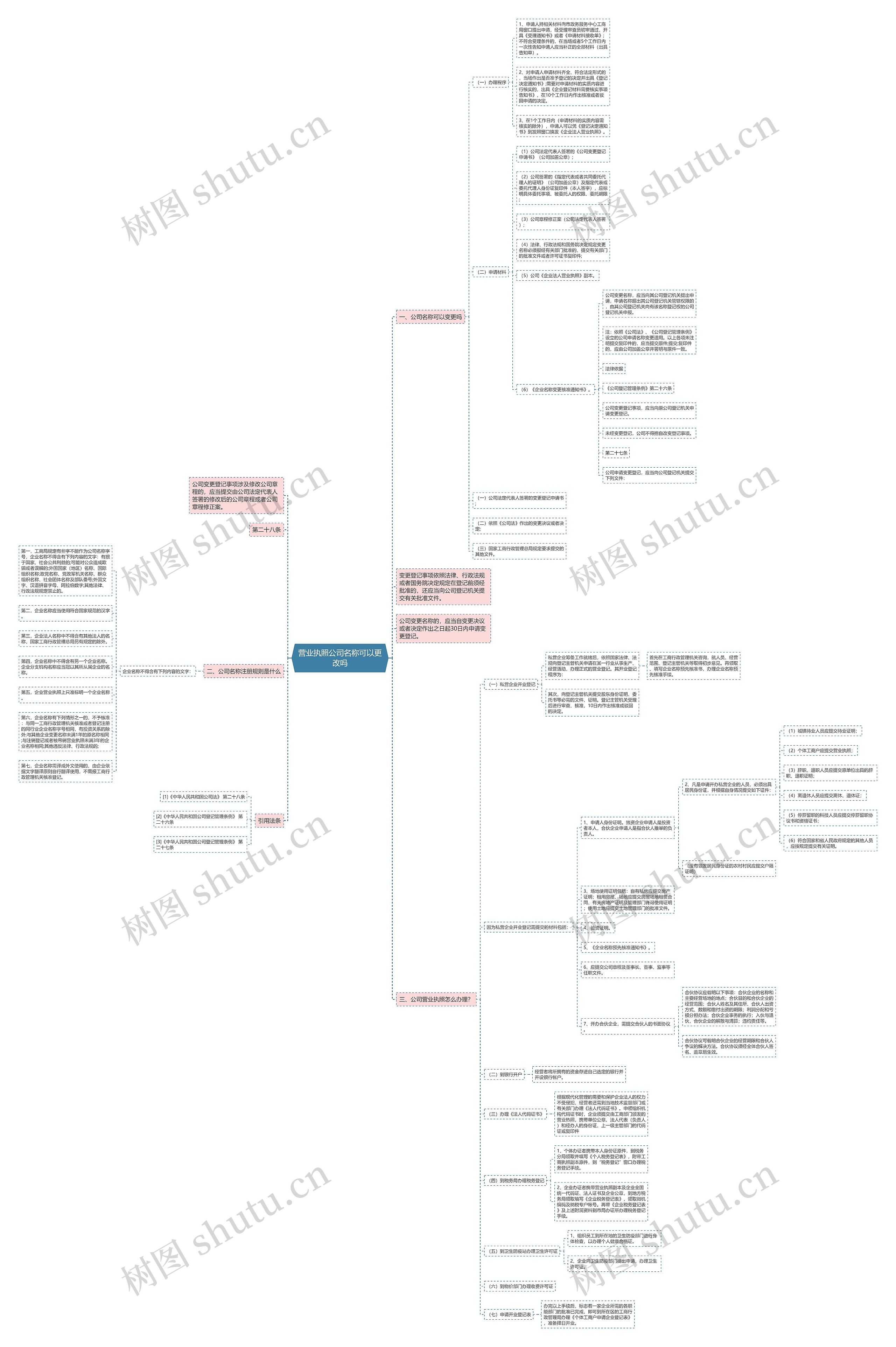 营业执照公司名称可以更改吗思维导图