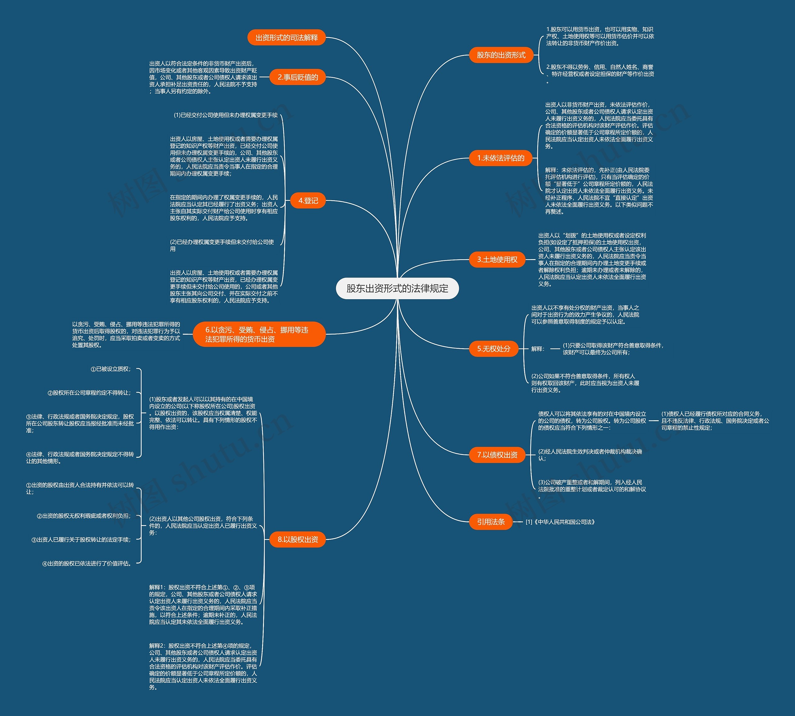 股东出资形式的法律规定思维导图