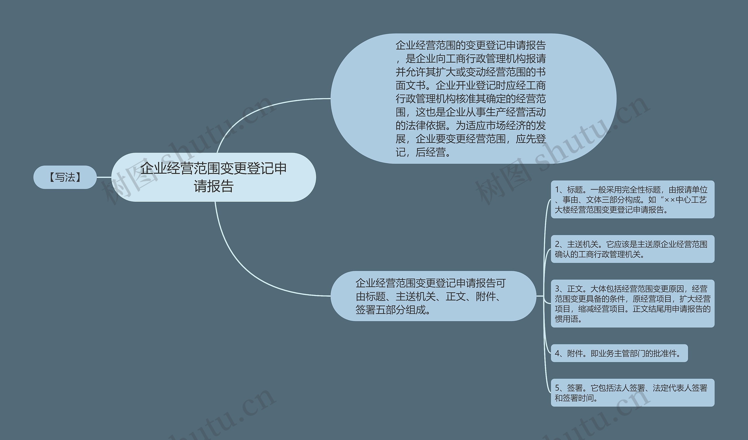 企业经营范围变更登记申请报告思维导图