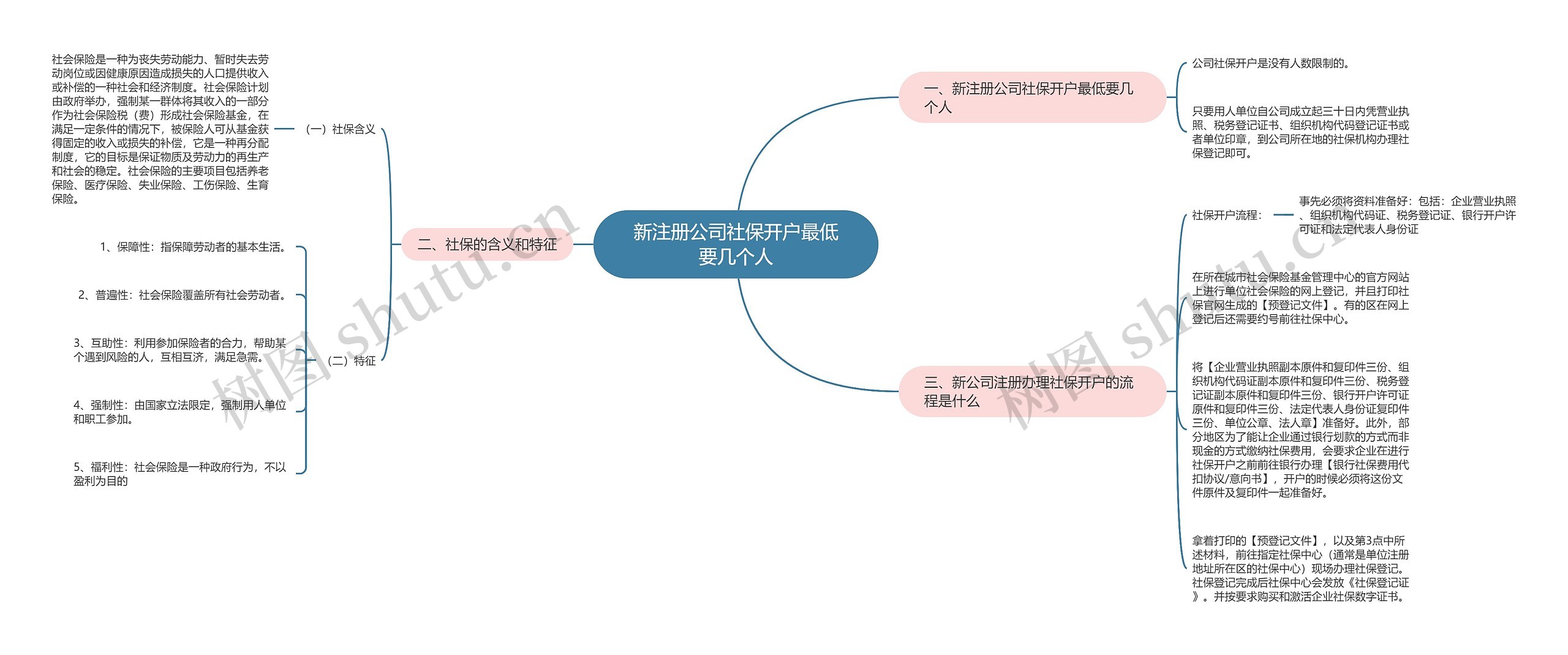 新注册公司社保开户最低要几个人思维导图