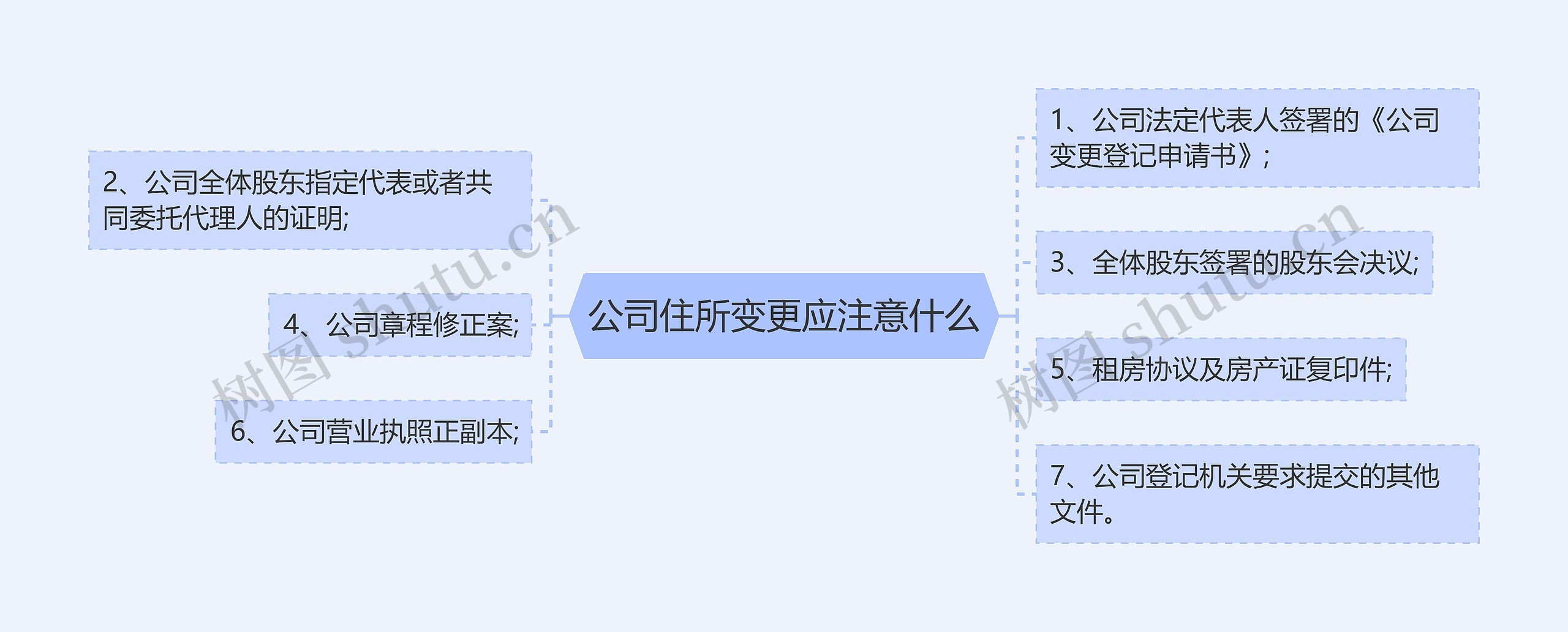 公司住所变更应注意什么思维导图