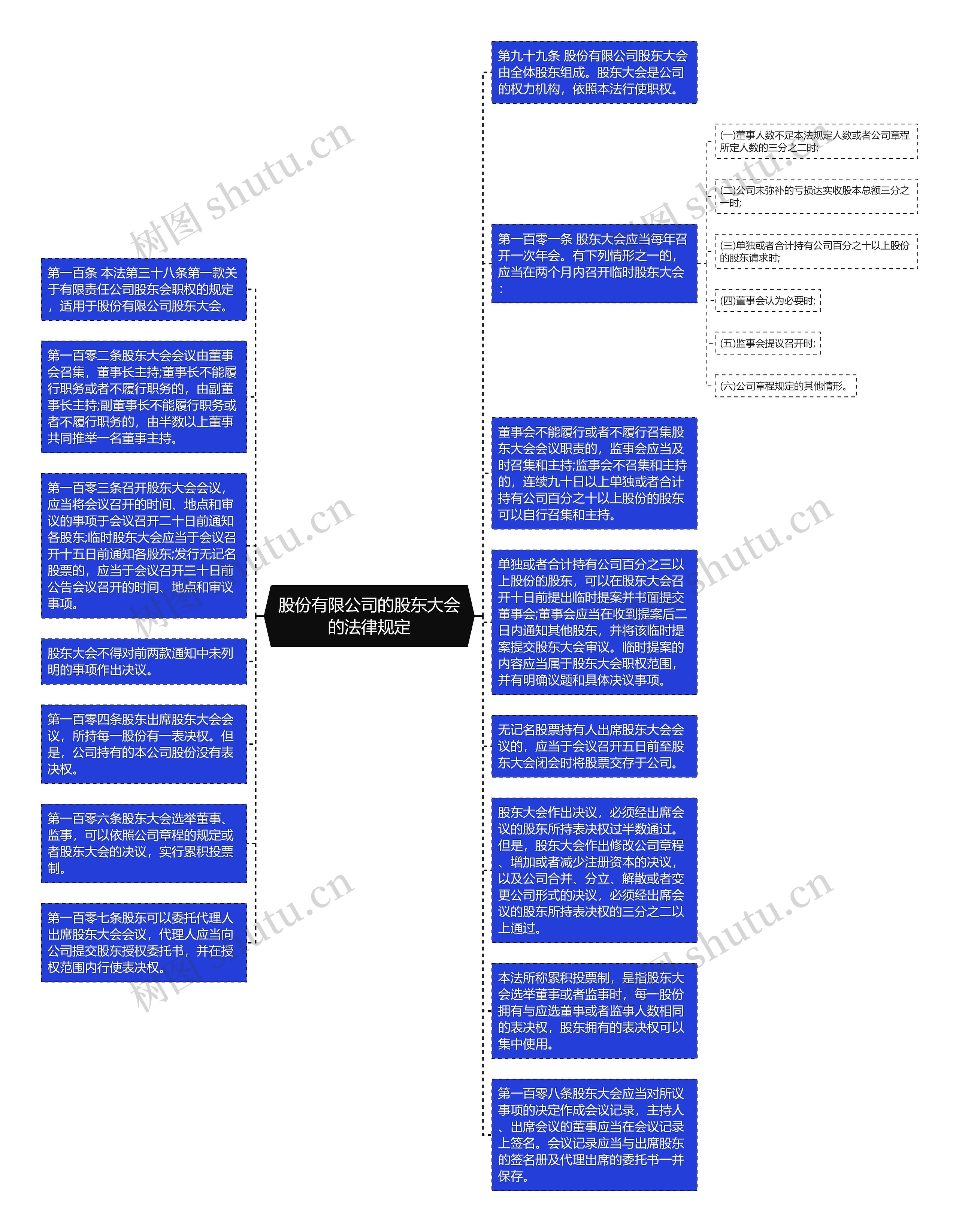 股份有限公司的股东大会的法律规定思维导图