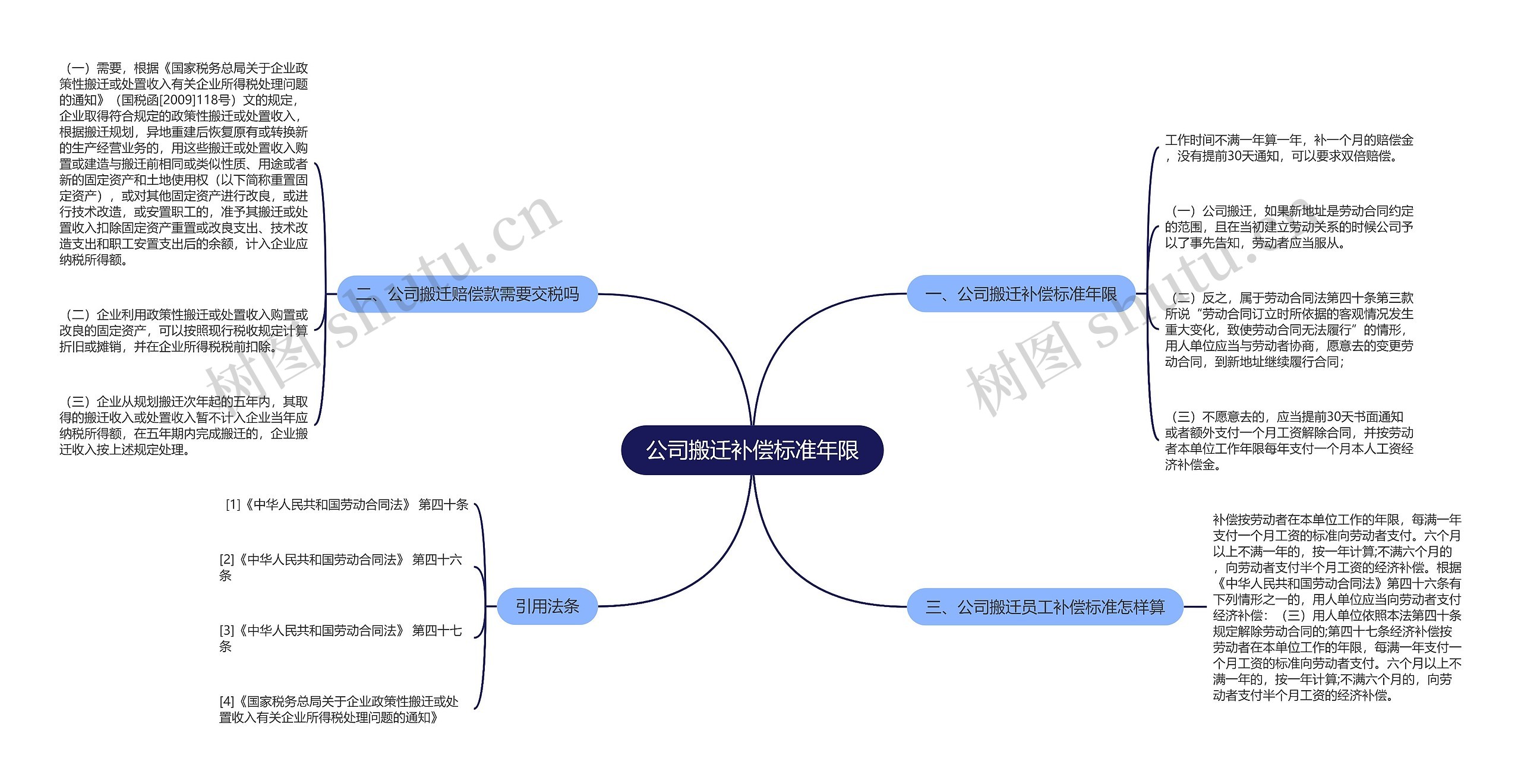 公司搬迁补偿标准年限思维导图