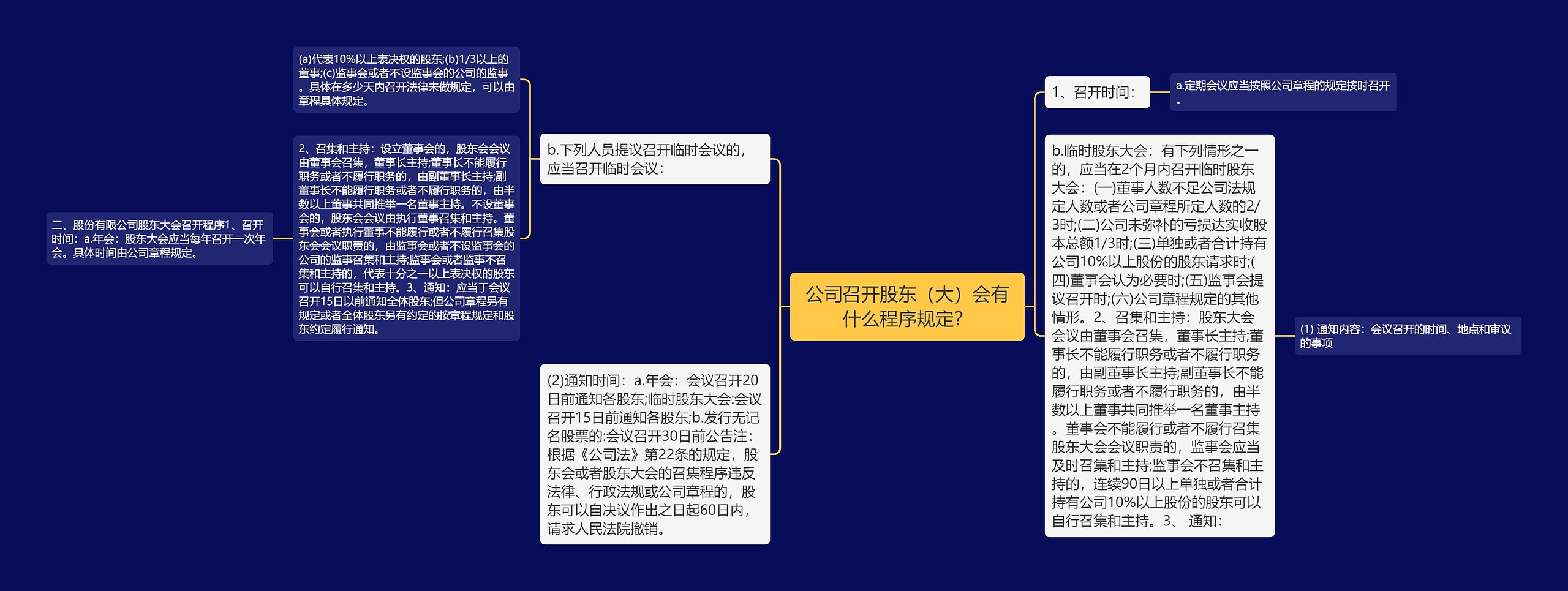 公司召开股东（大）会有什么程序规定？思维导图