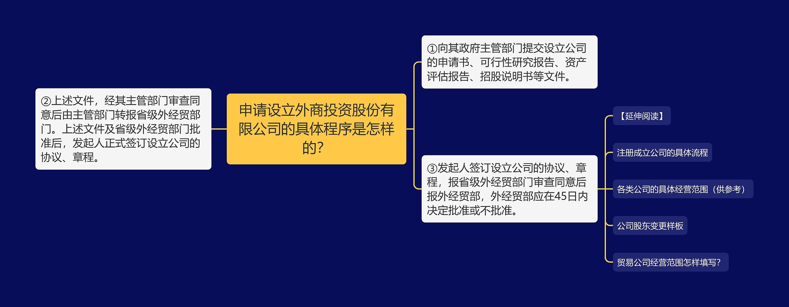 申请设立外商投资股份有限公司的具体程序是怎样的？