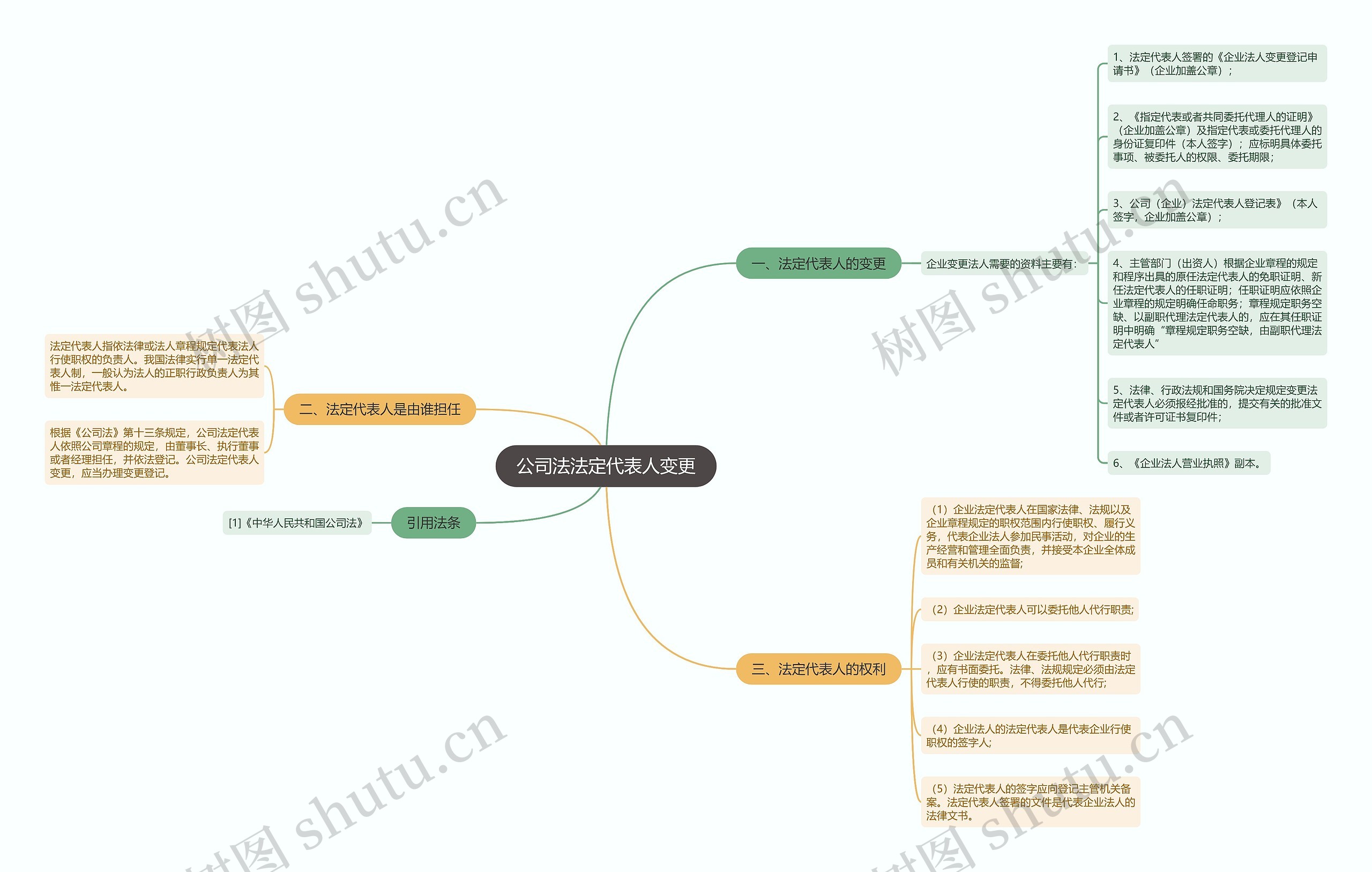 公司法法定代表人变更思维导图