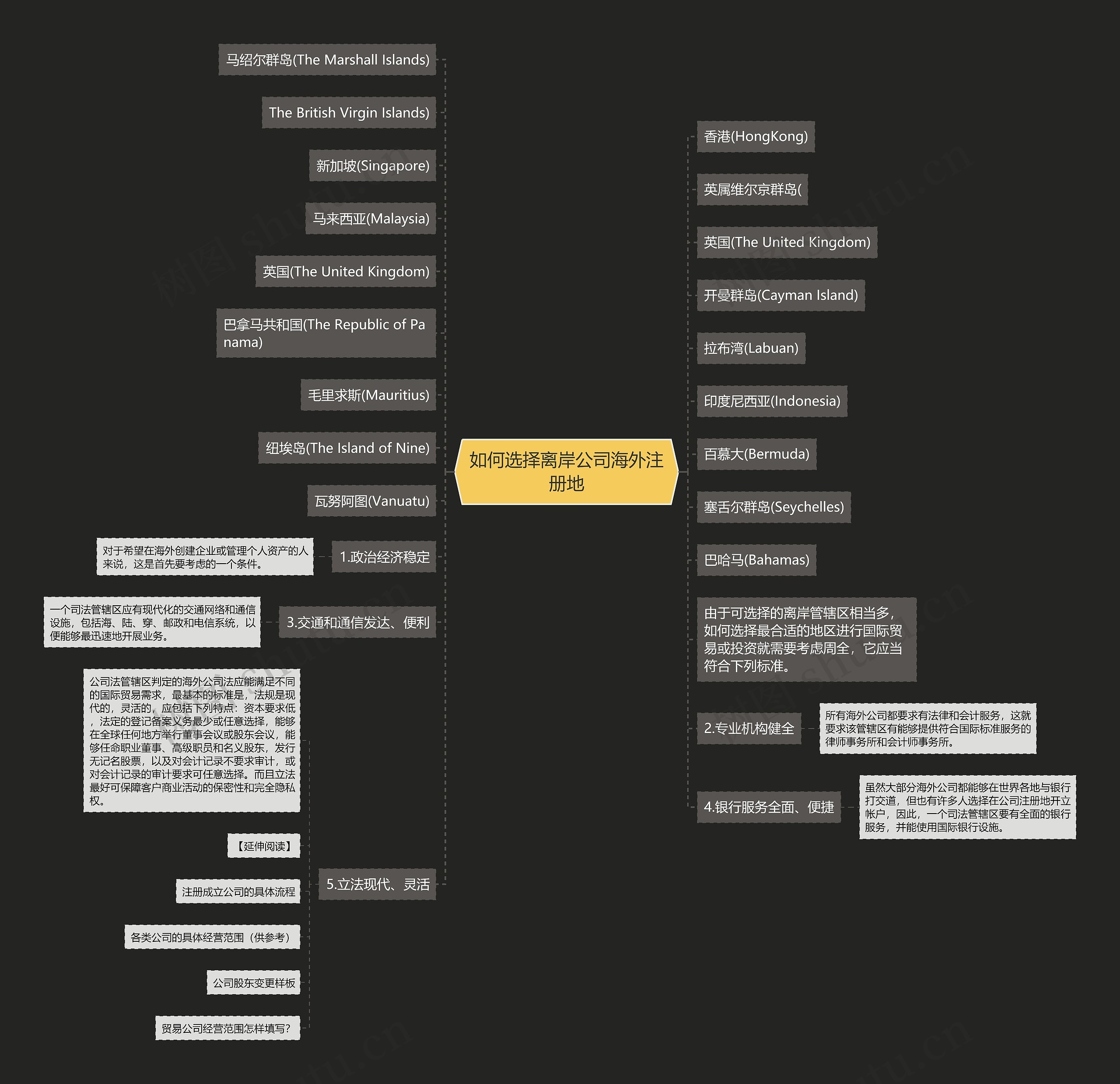 如何选择离岸公司海外注册地